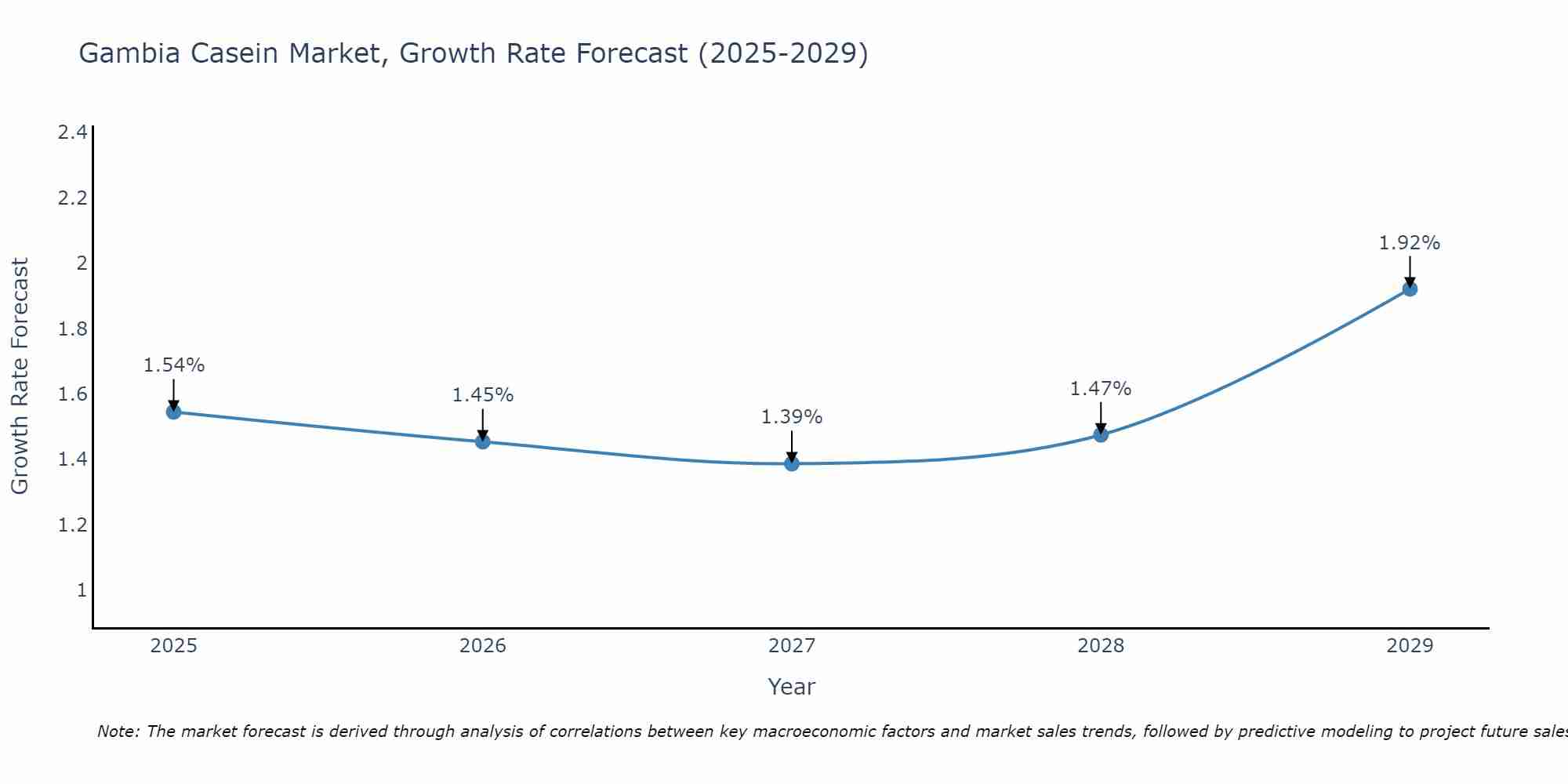 Gambia Casein Market Size Growth Rate