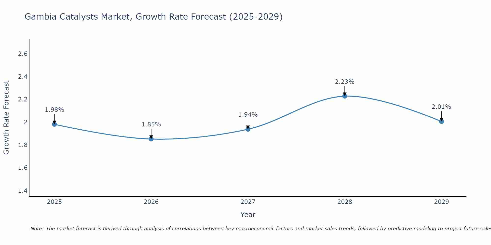 Gambia Catalysts Market Growth Rate