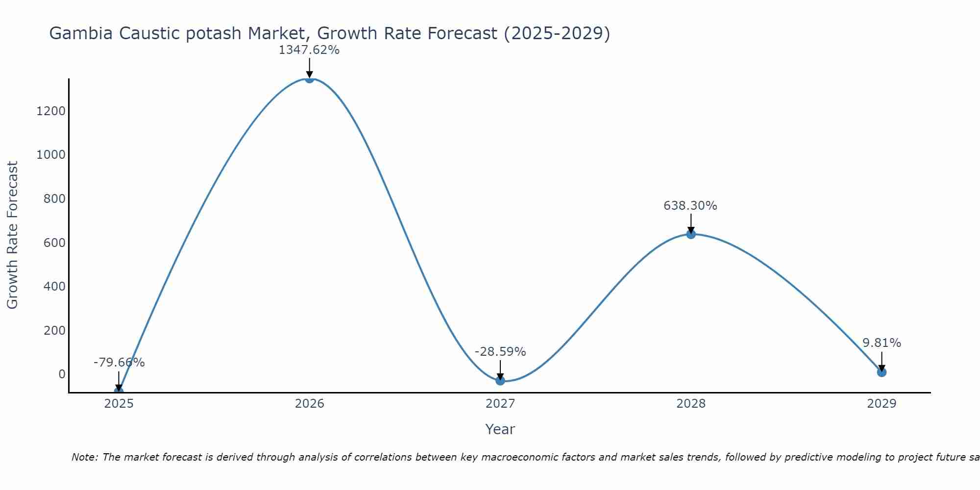 Gambia Caustic potash Market Growth Rate