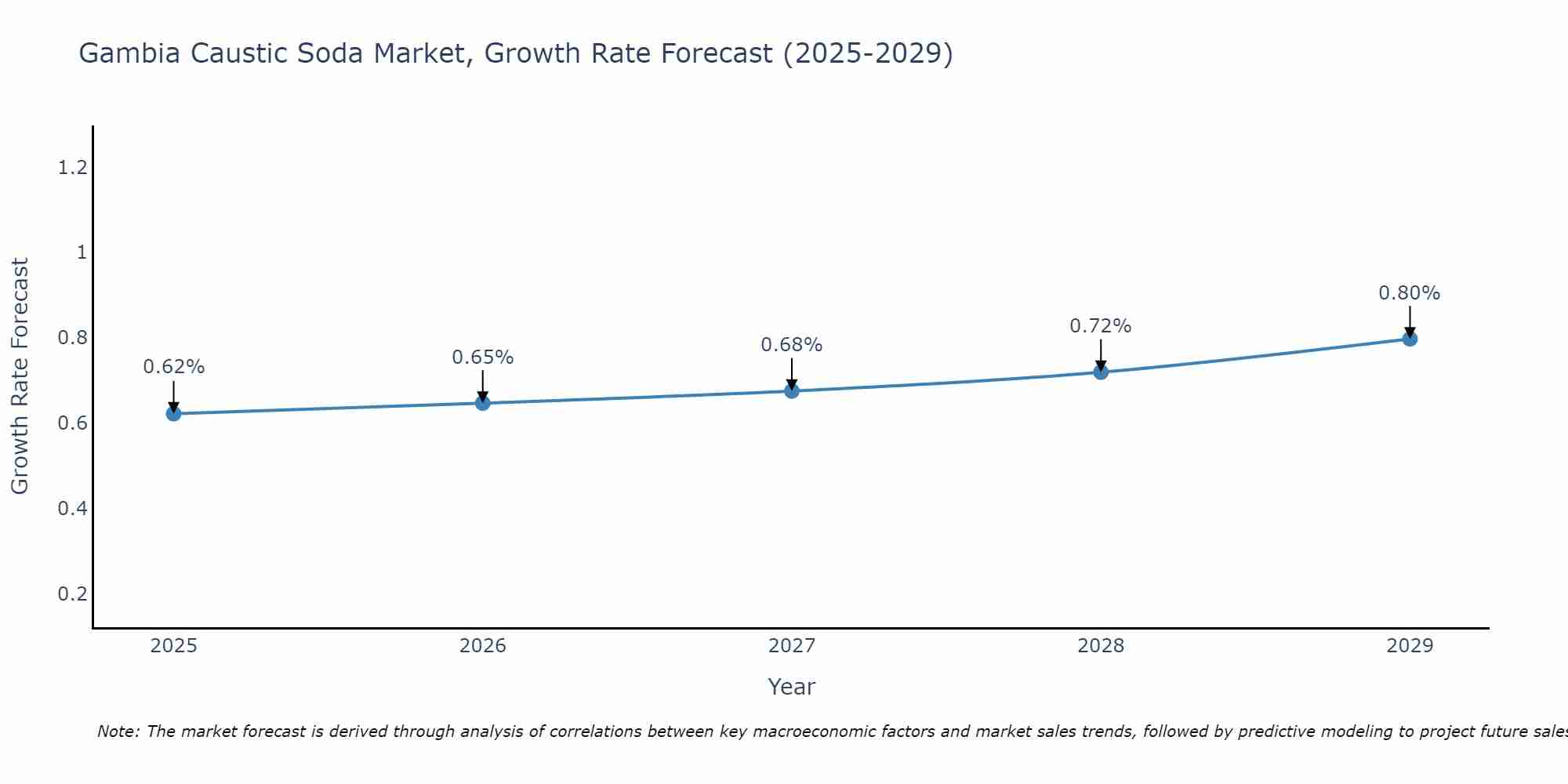 Gambia Caustic Soda Market Growth Rate