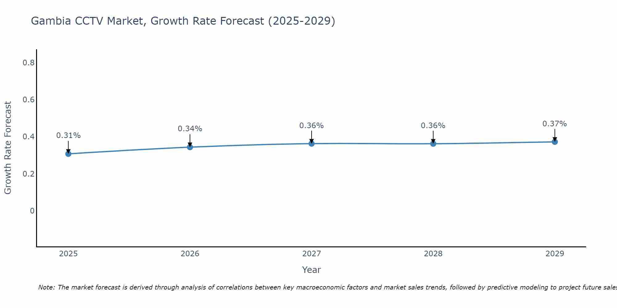 Gambia CCTV Market Size Growth Rate