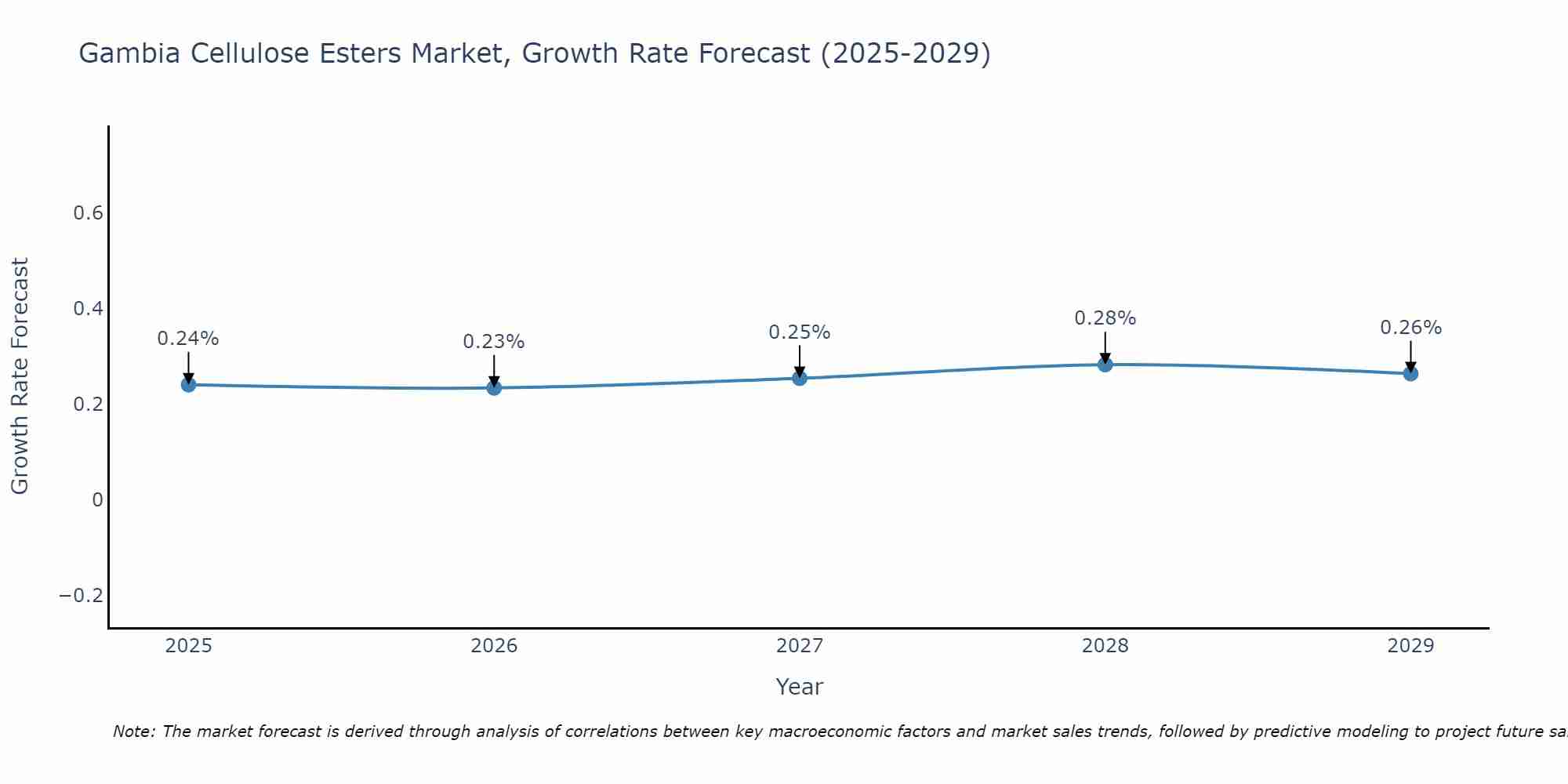 Gambia Cellulose Esters Market Growth Rate