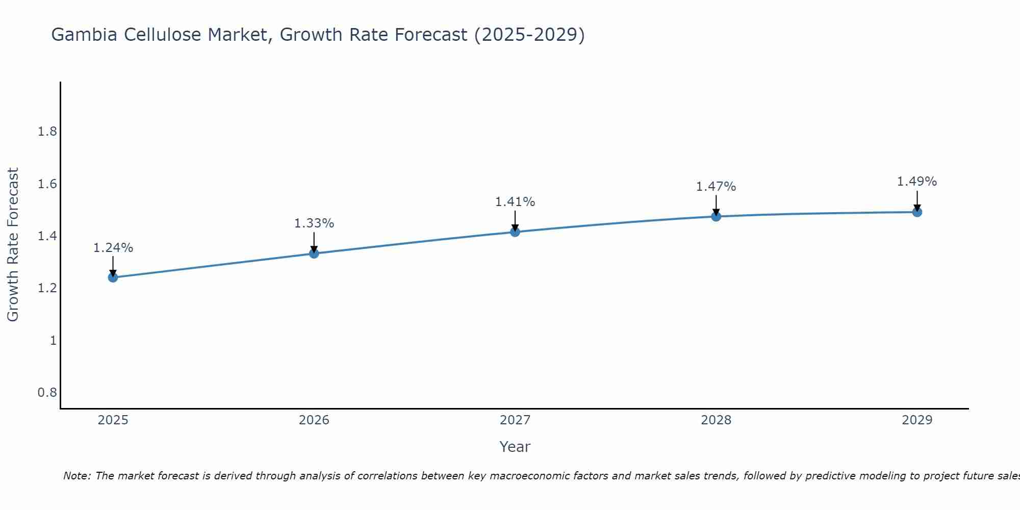 Gambia Cellulose Market Growth Rate