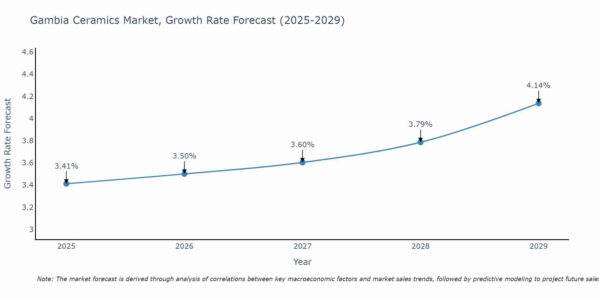 Gambia Ceramics Market Growth Rate