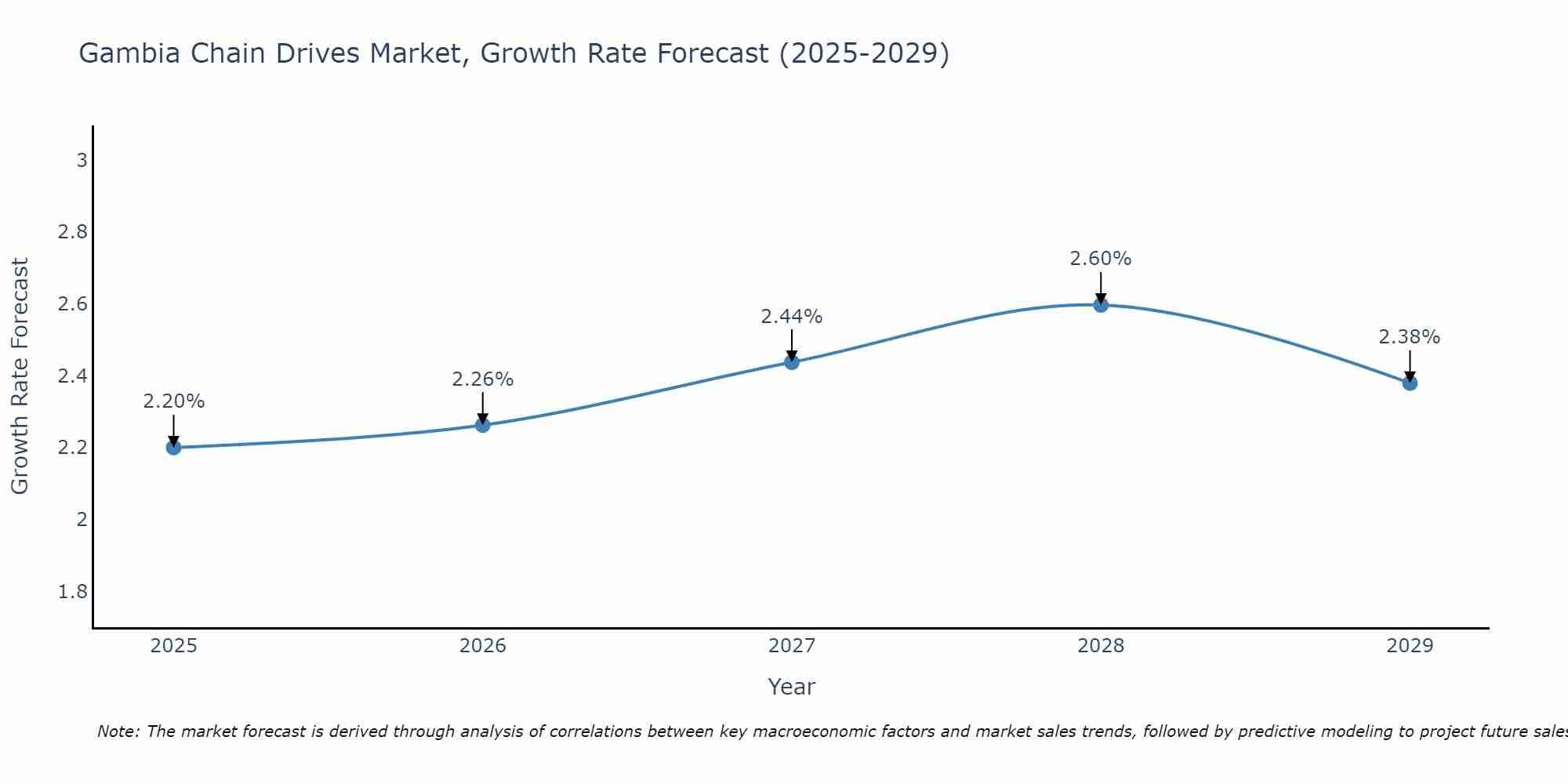 Gambia Chain Drives Market Growth Rate