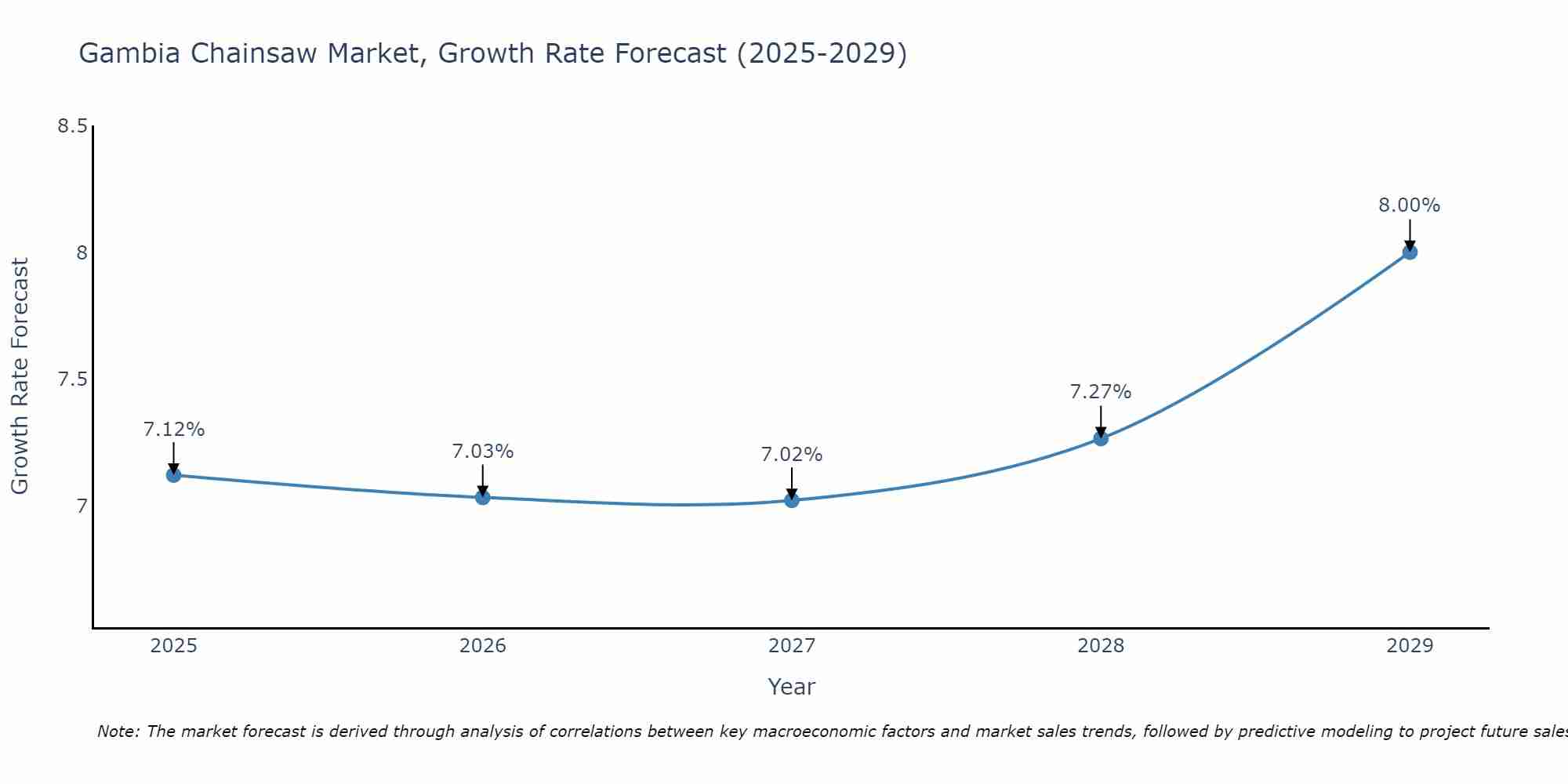 Gambia Chainsaw Market Growth Rate