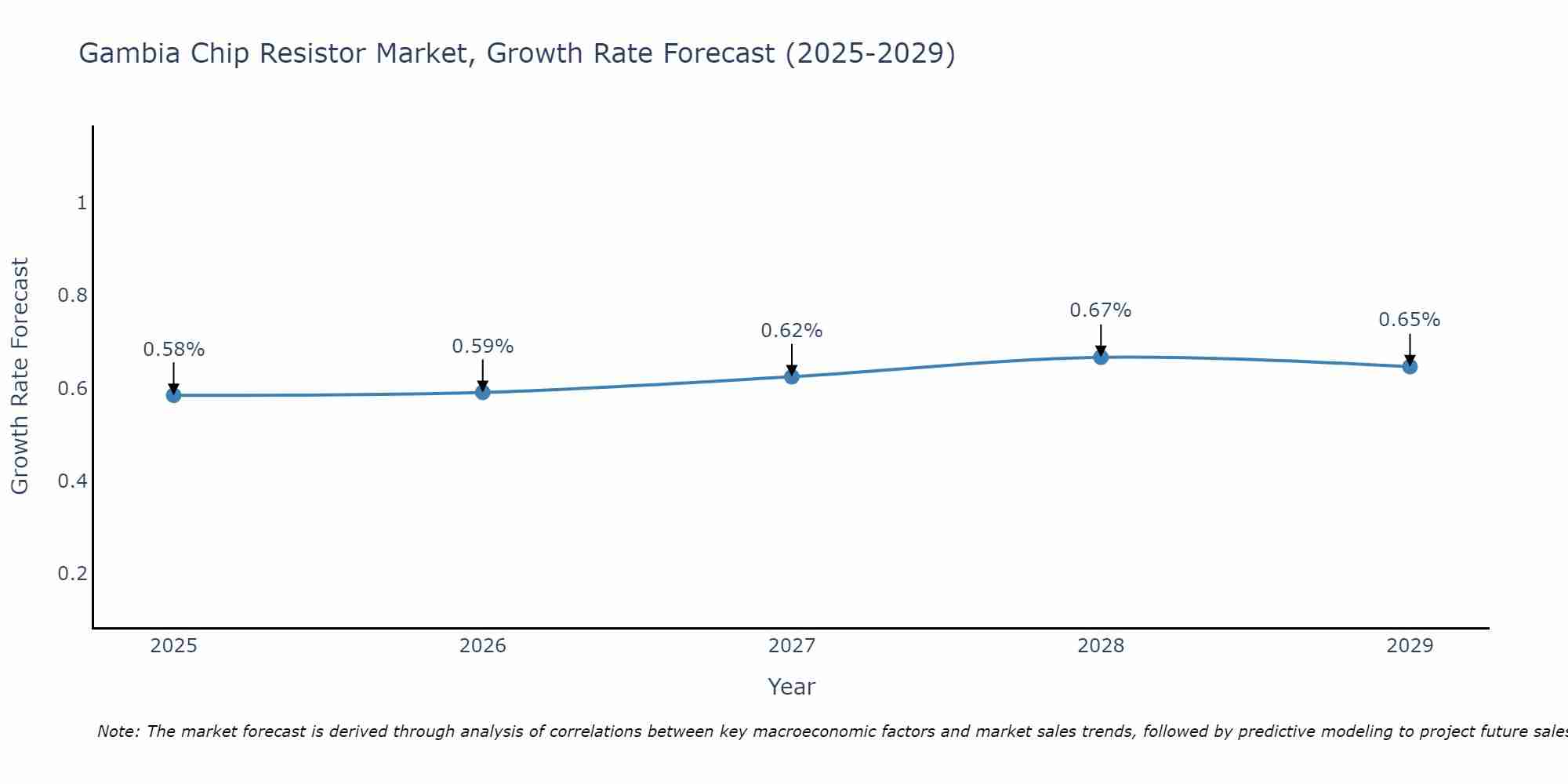 Gambia Chip Resistor Market Growth Rate