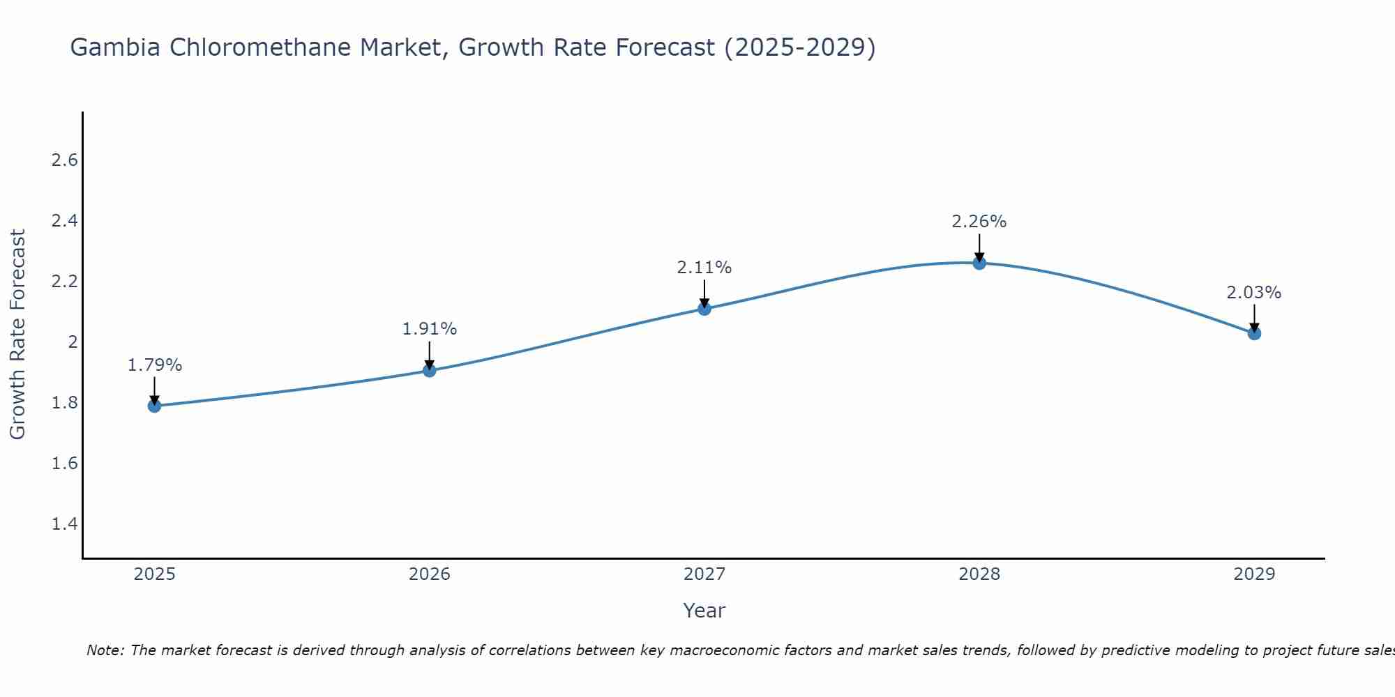 Gambia Chloromethane Market Growth Rate