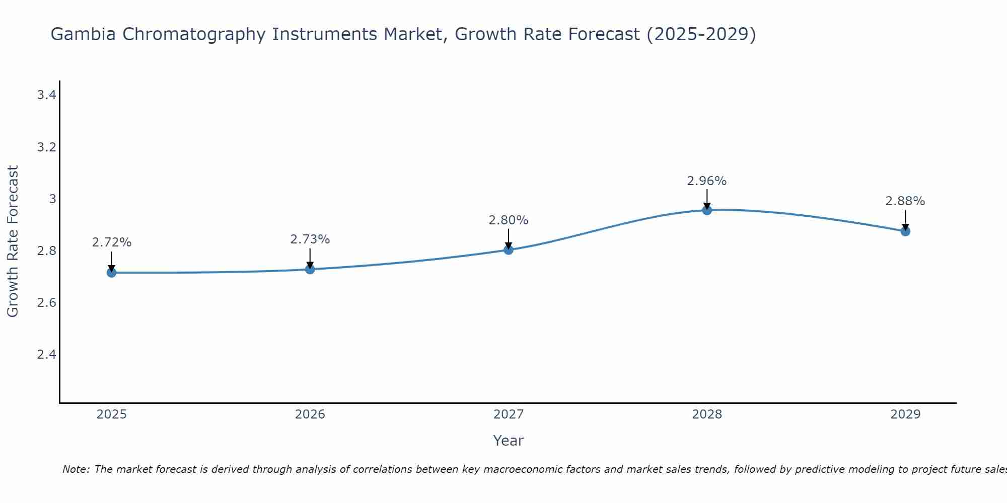Gambia Chromatography Instruments Market Size Growth Rate