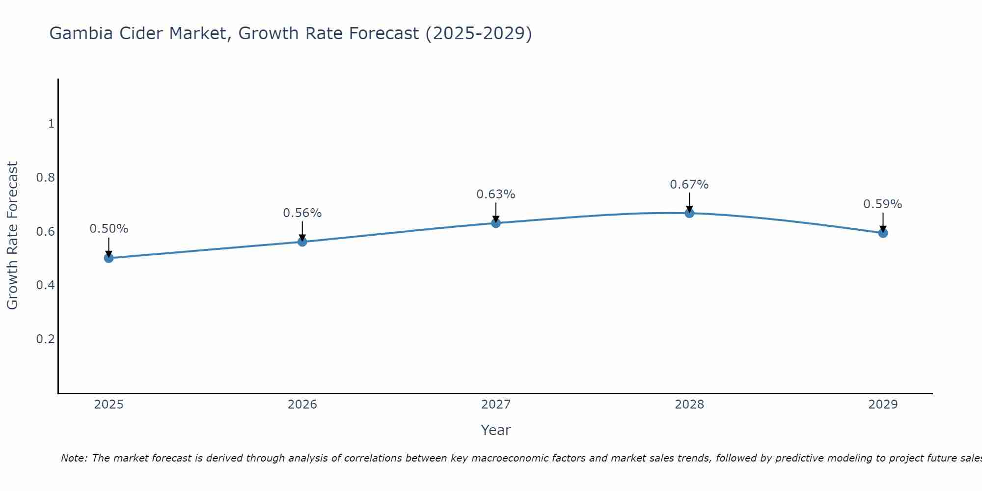 Gambia Cider Market Size Growth Rate