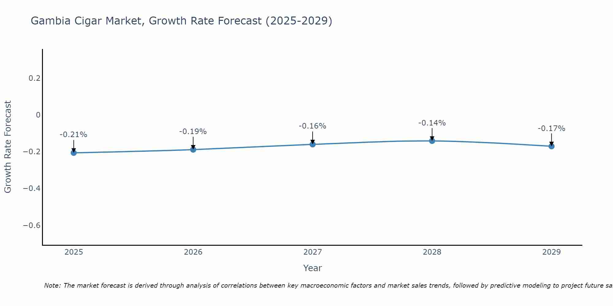 Gambia Cigar Market Growth Rate