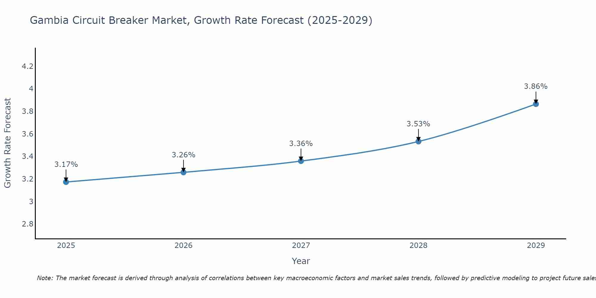 Gambia Circuit Breaker Market Size Growth Rate
