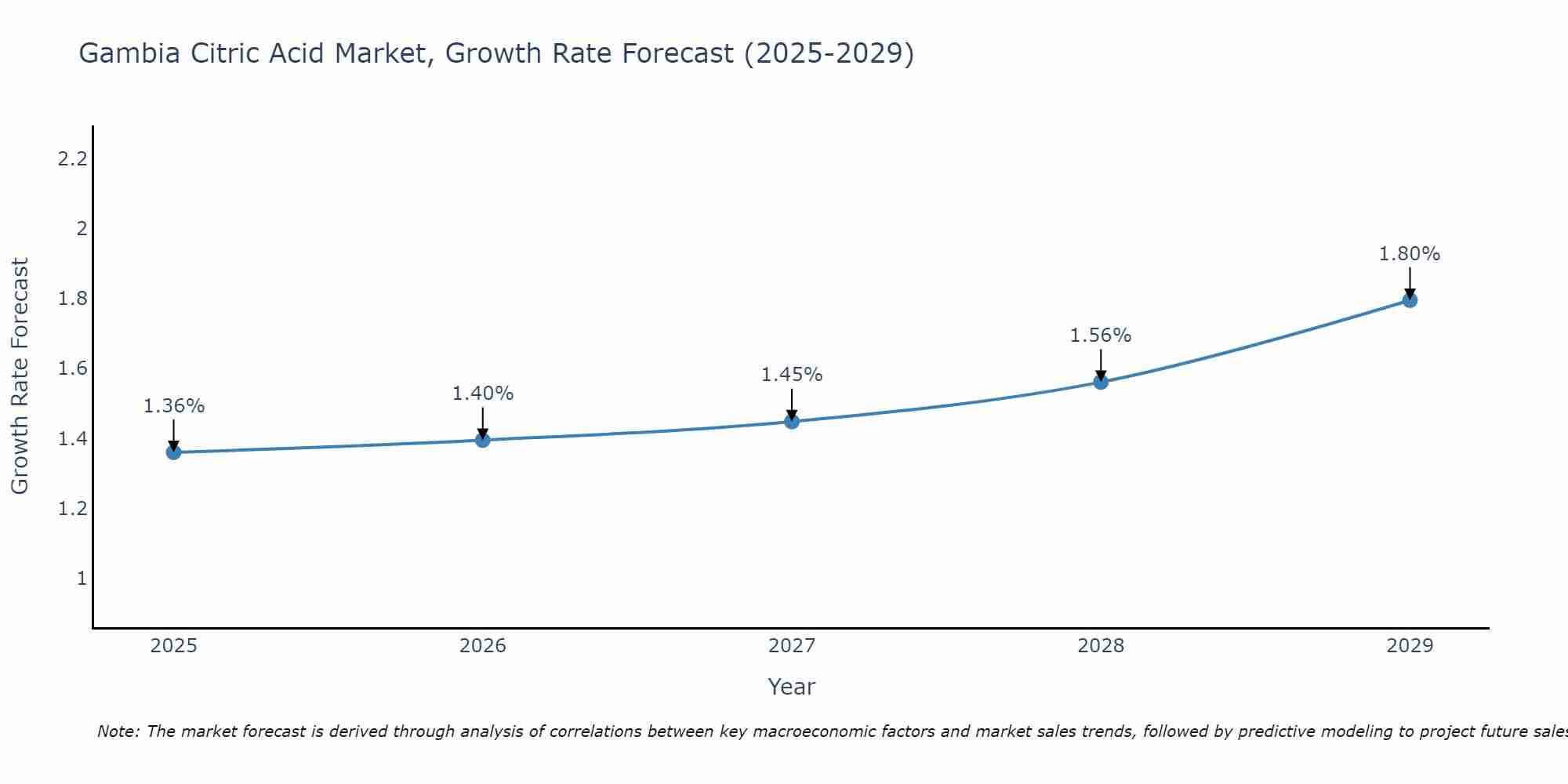 Gambia Citric Acid Market Growth Rate