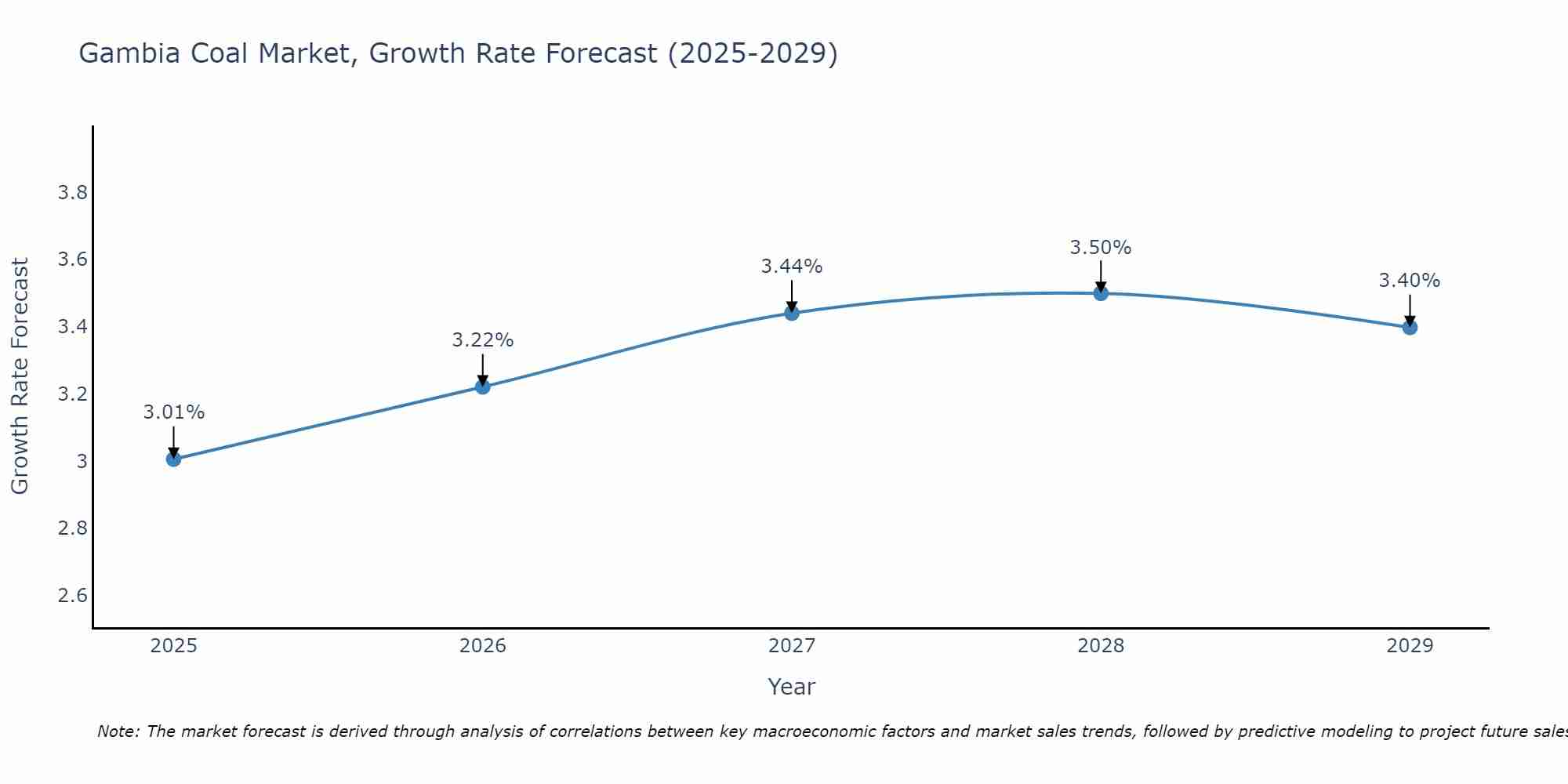 Gambia Coal Market Growth Rate