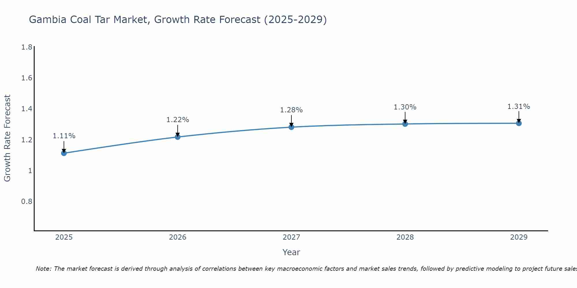 Gambia Coal Tar Market Growth Rate