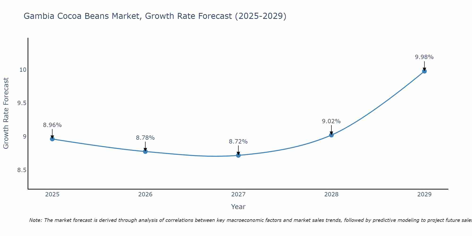 Gambia Cocoa Beans Market Growth Rate
