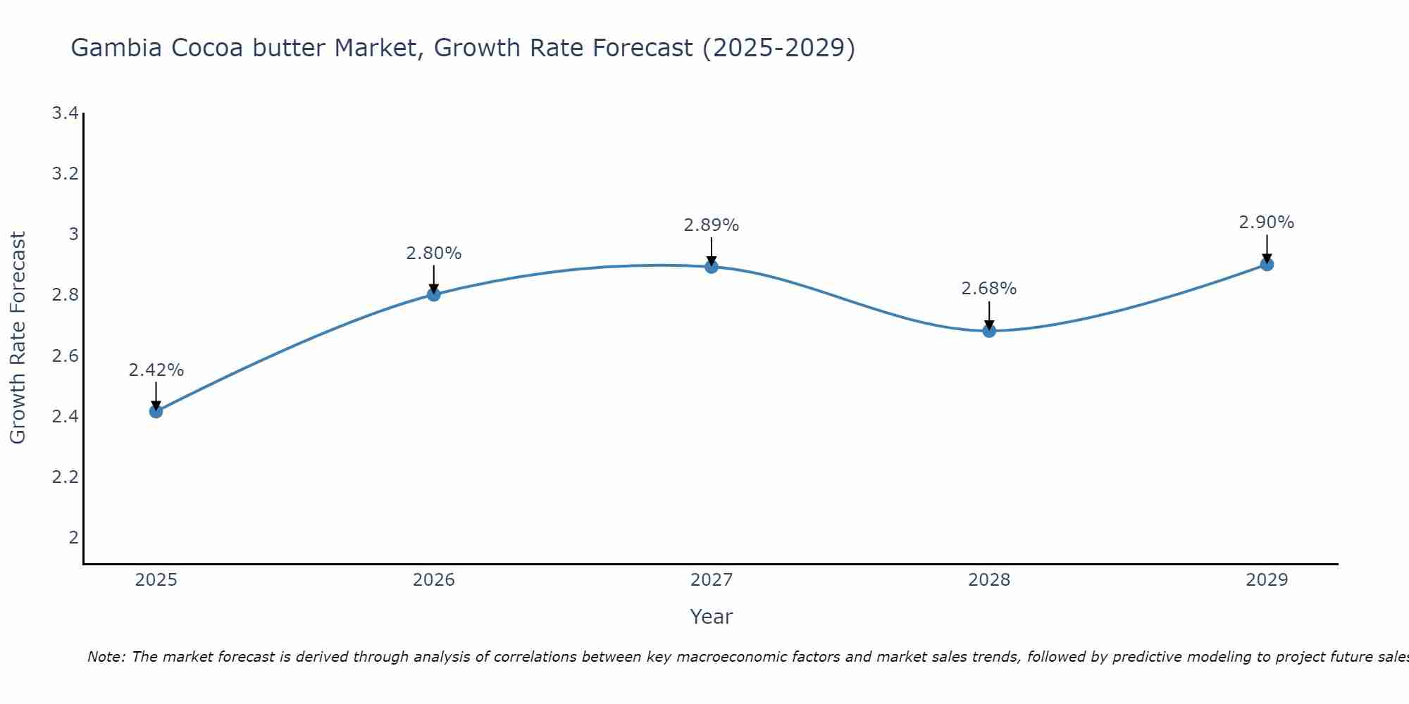 Gambia Cocoa butter Market Growth Rate