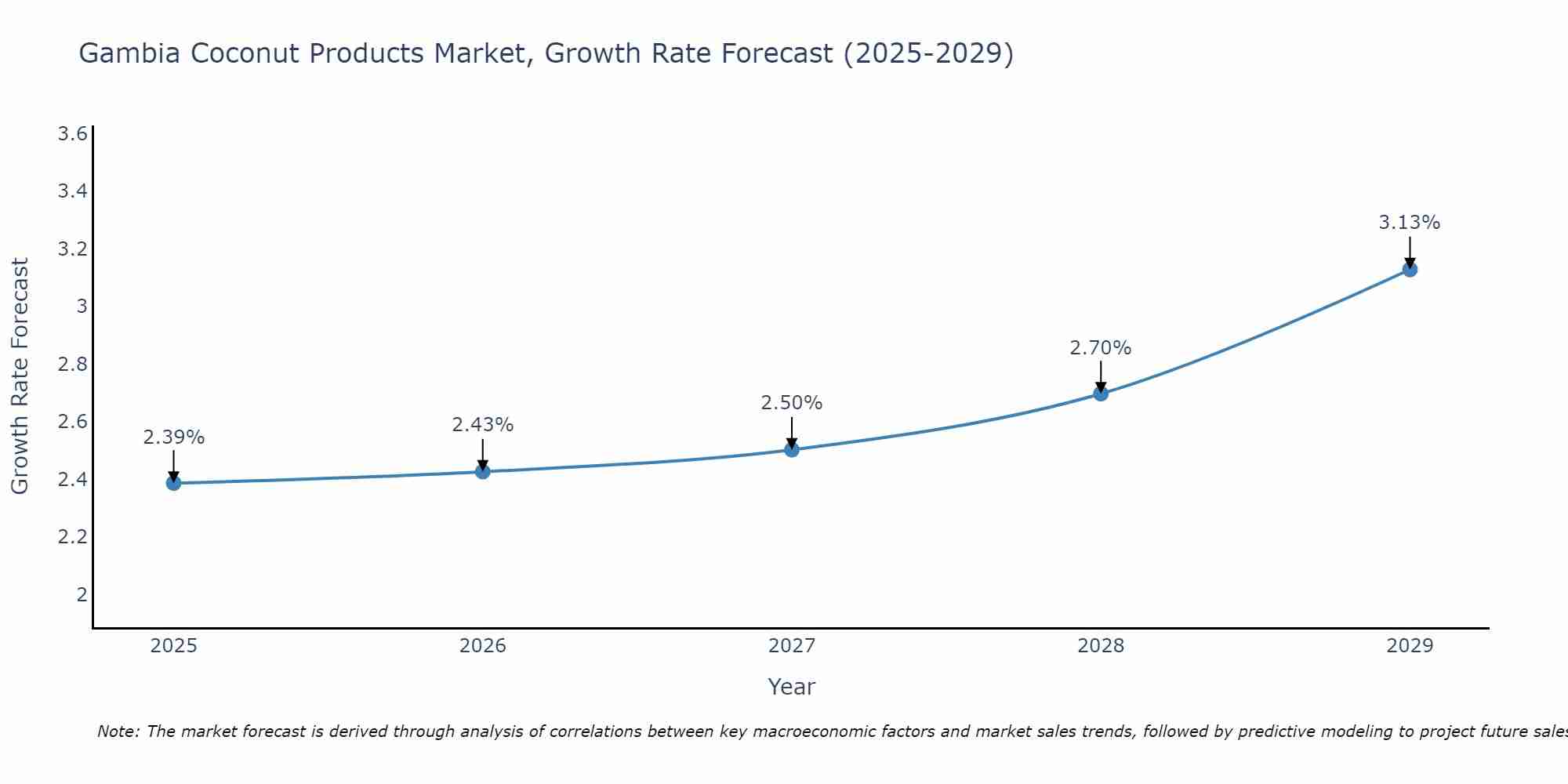 Gambia Coconut Products Market Growth Rate