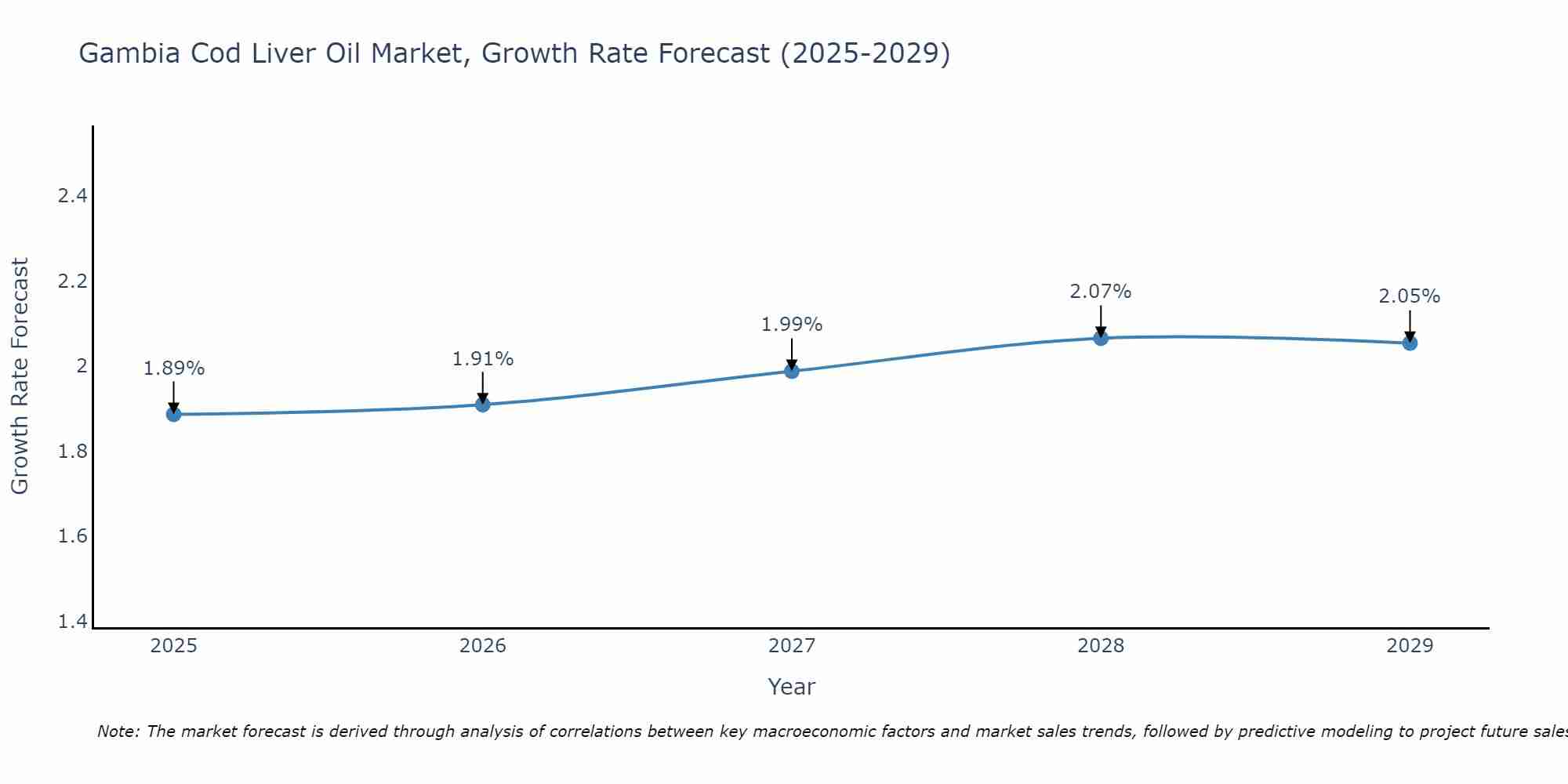 Gambia Cod Liver Oil Market Growth Rate