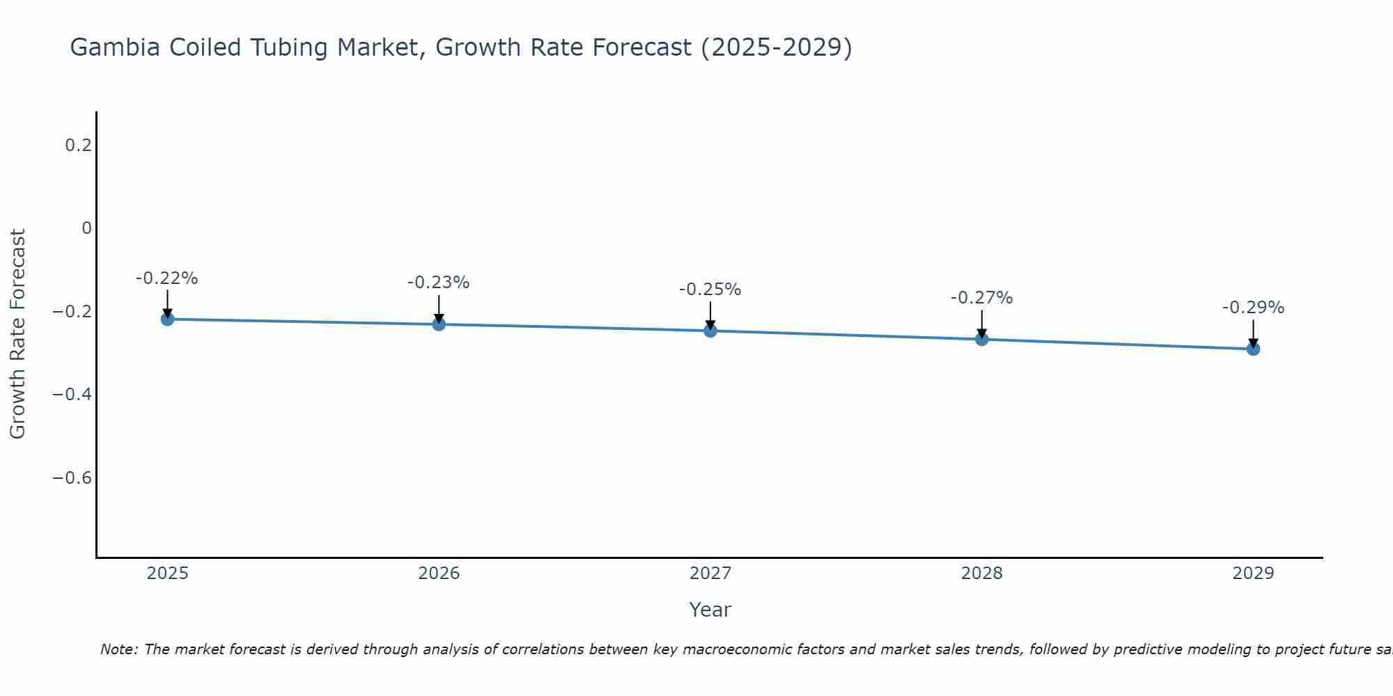 Gambia Coiled Tubing Market Size Growth Rate
