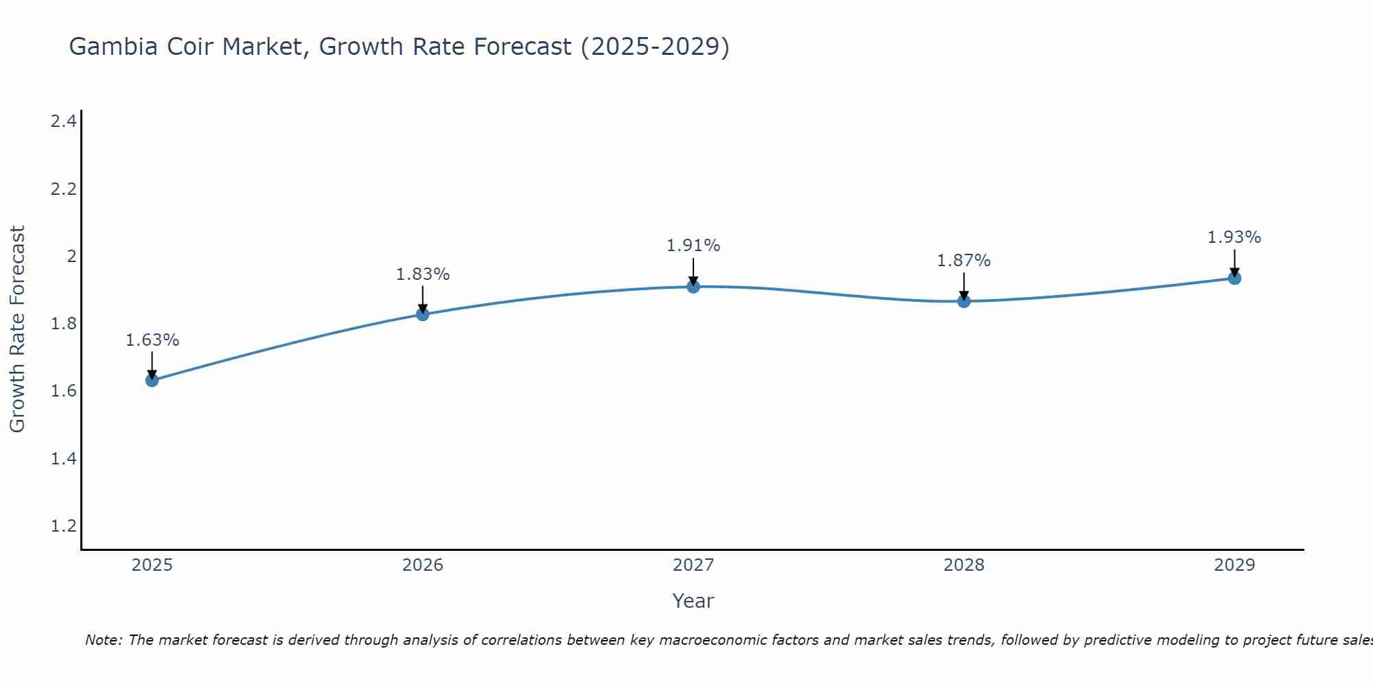 Gambia Coir Market Growth Rate