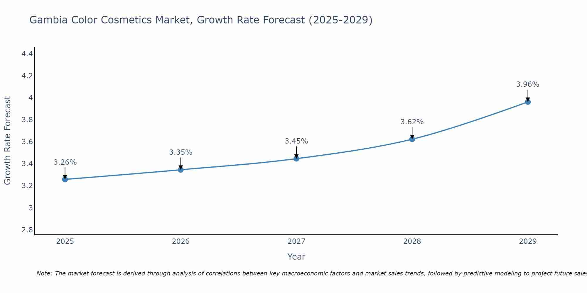Gambia Color Cosmetics Market Growth Rate