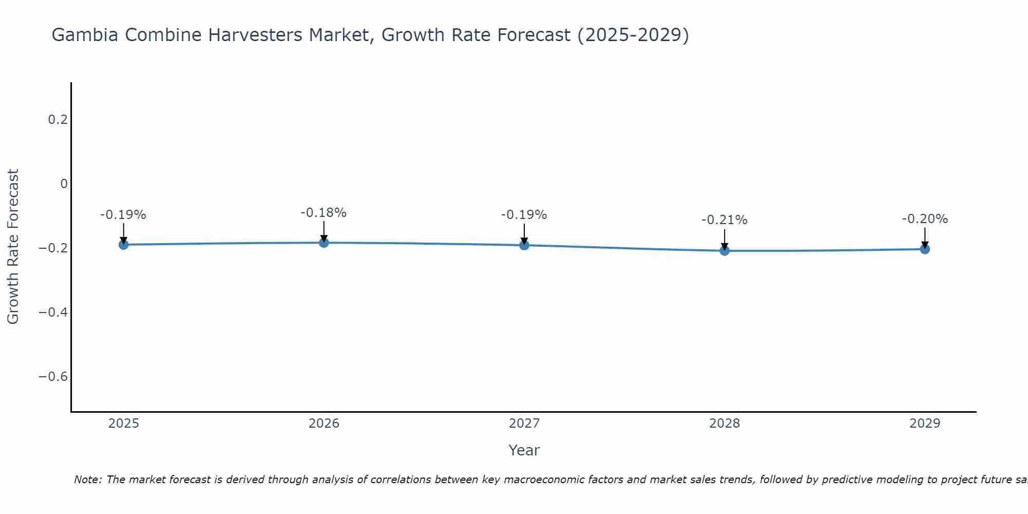 Gambia Combine Harvesters Market Growth Rate