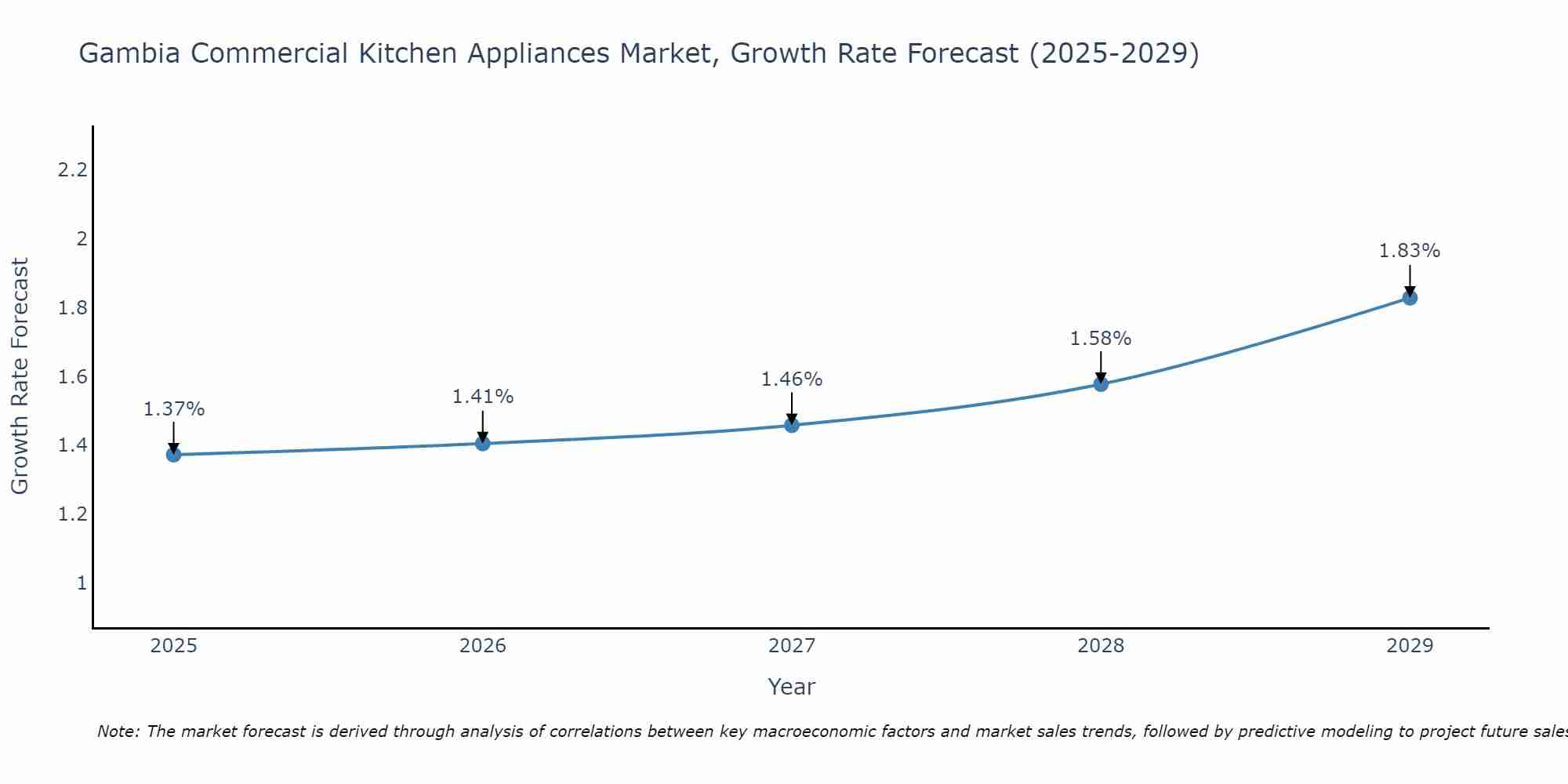 Gambia Commercial Kitchen Appliances Market Growth Rate