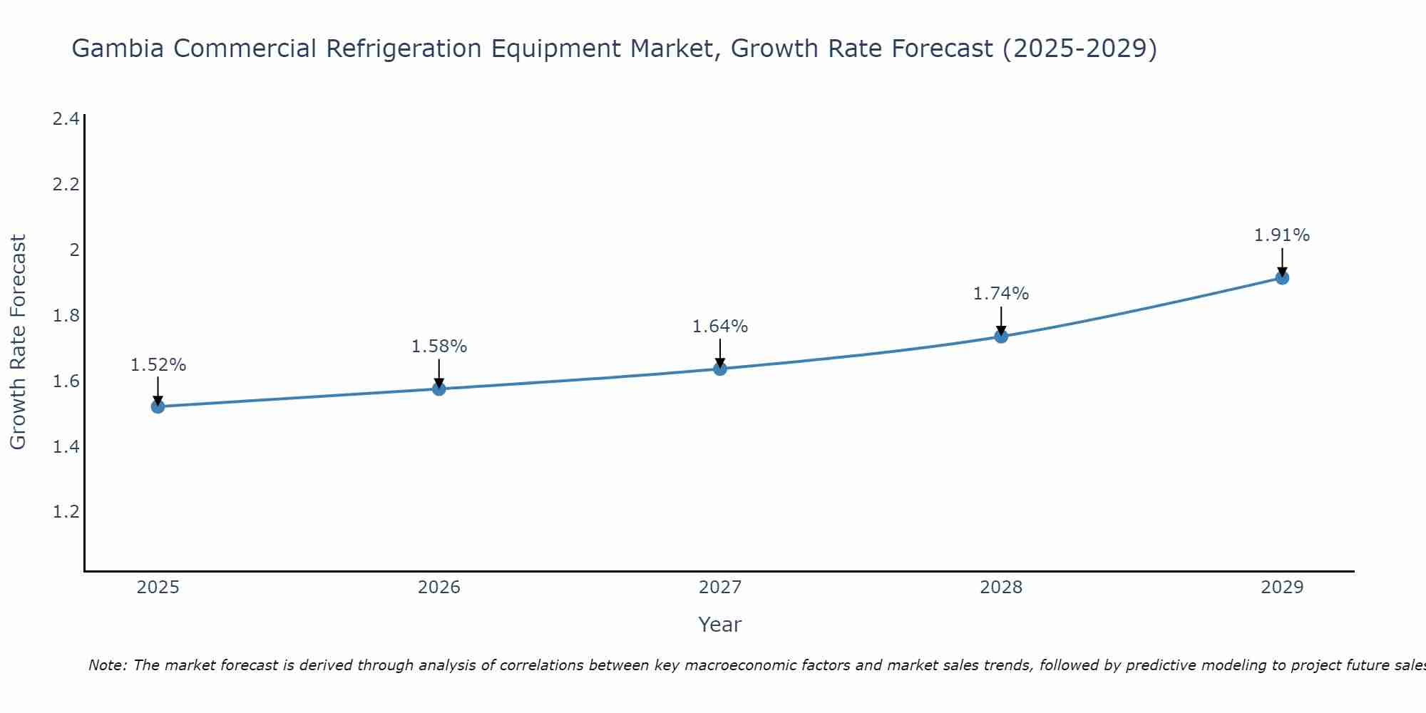 Gambia Commercial Refrigeration Equipment Market Growth Rate