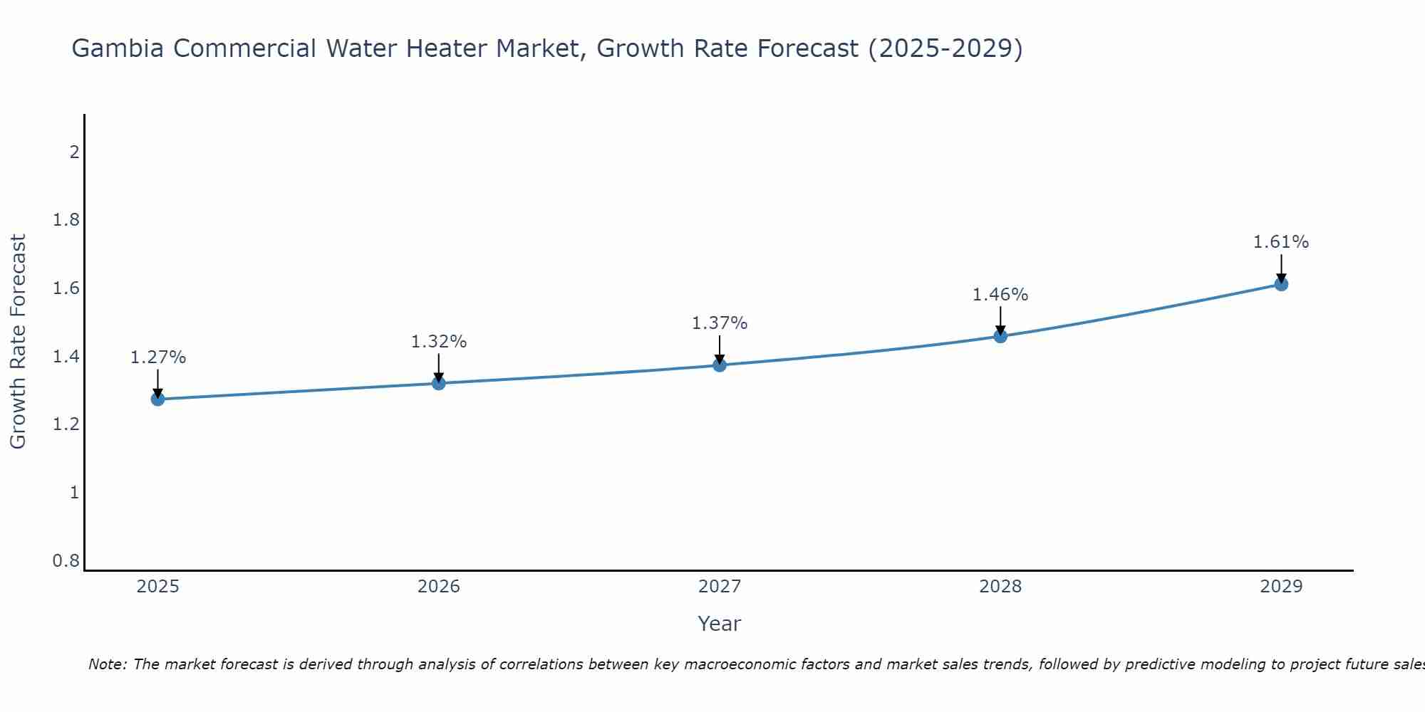 Gambia Commercial Water Heater Market Growth Rate