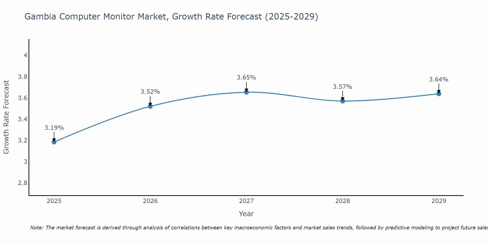 Gambia Computer Monitor Market Growth Rate