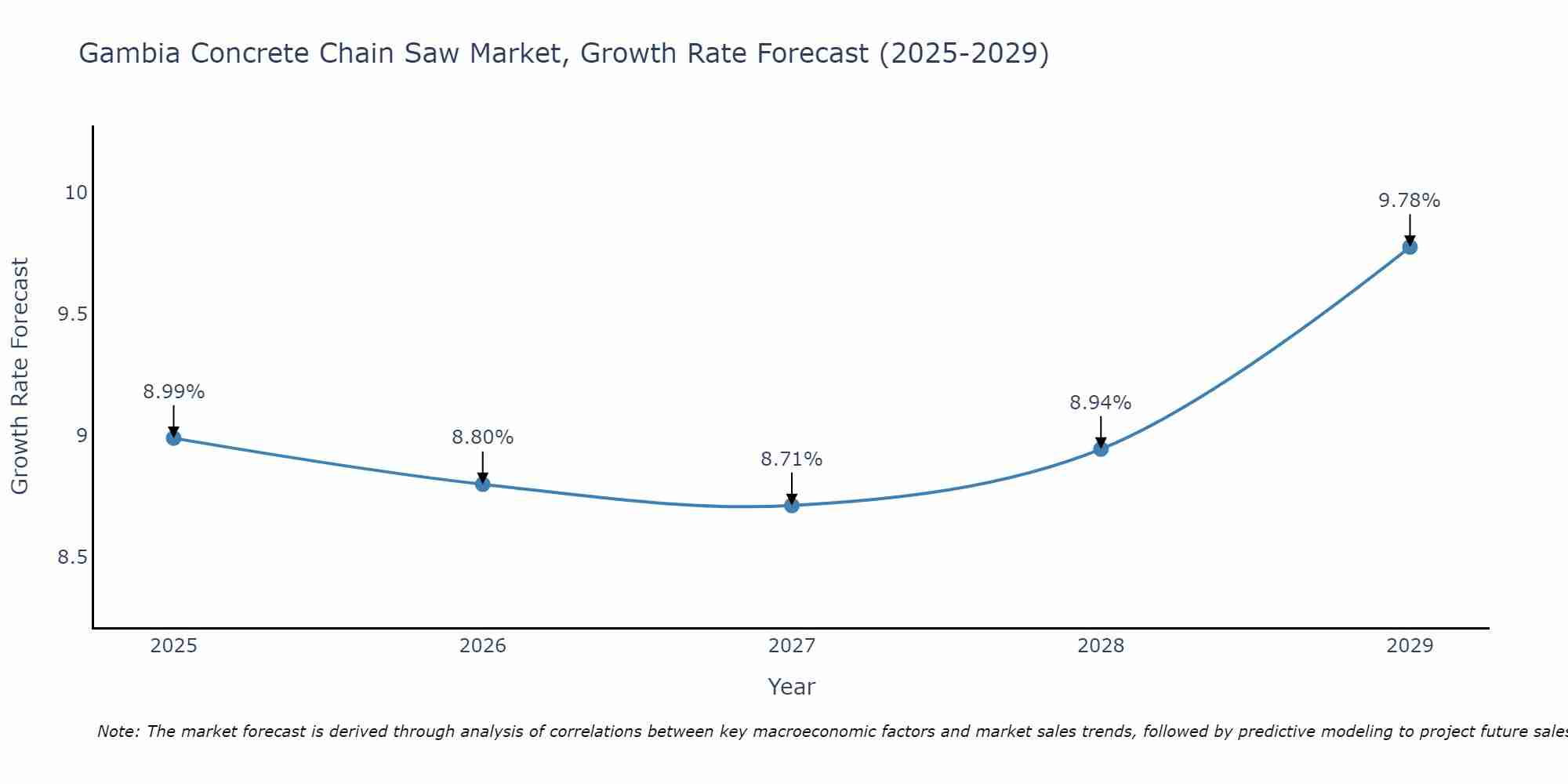 Gambia Concrete Chain Saw Market Growth Rate