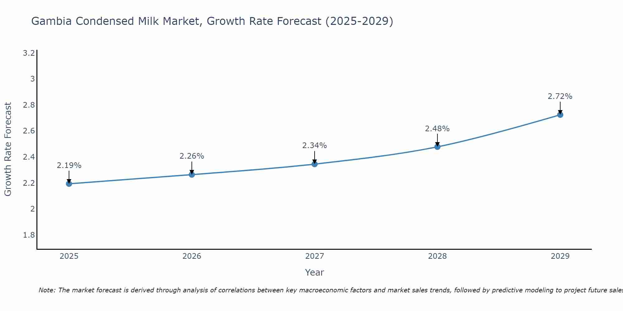 Gambia Condensed Milk Market Growth Rate