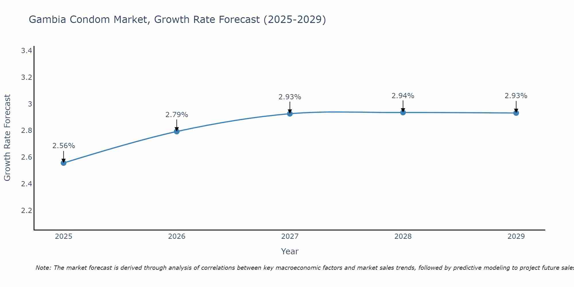 Gambia Condom Market Growth Rate
