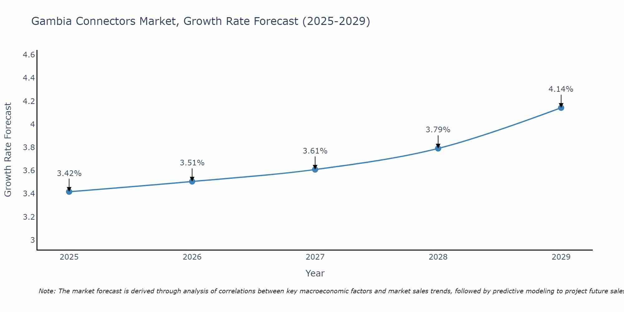 Gambia Connectors Market Growth Rate