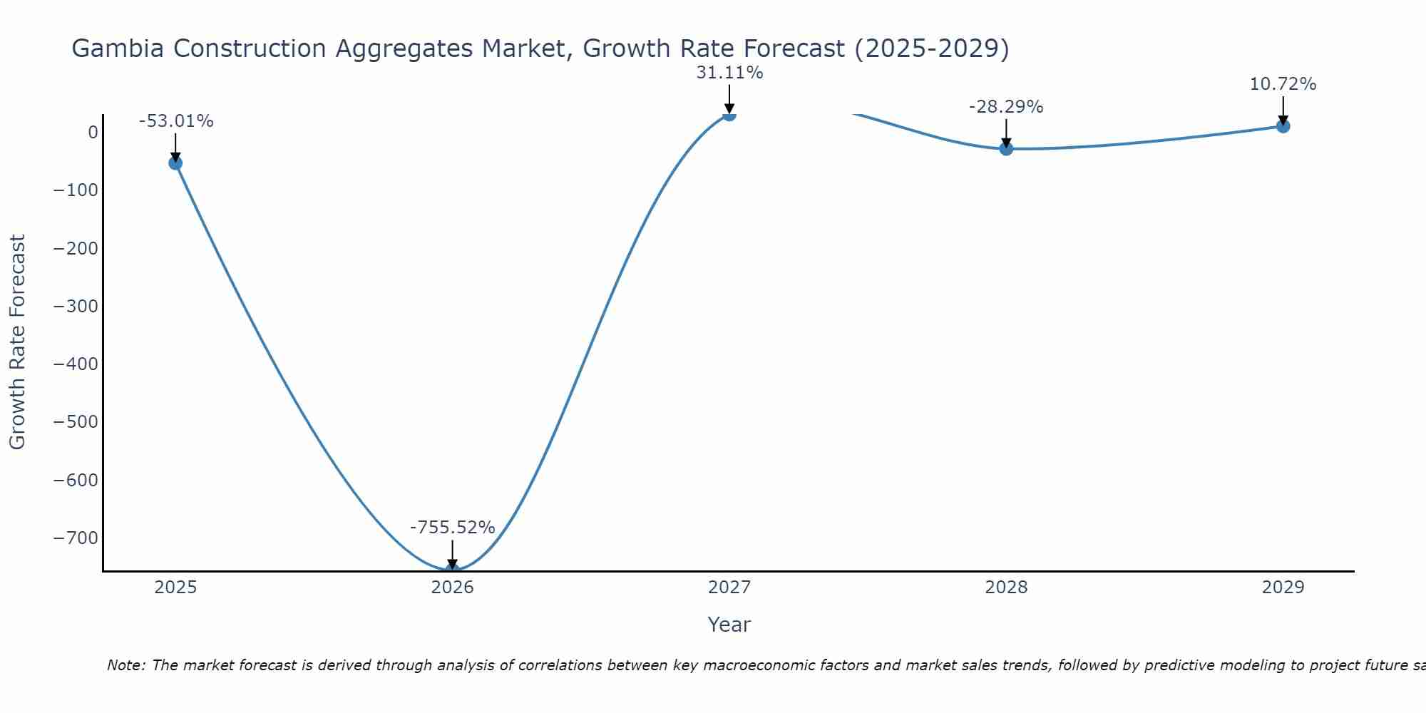 Gambia Construction Aggregates Market Size Growth Rate