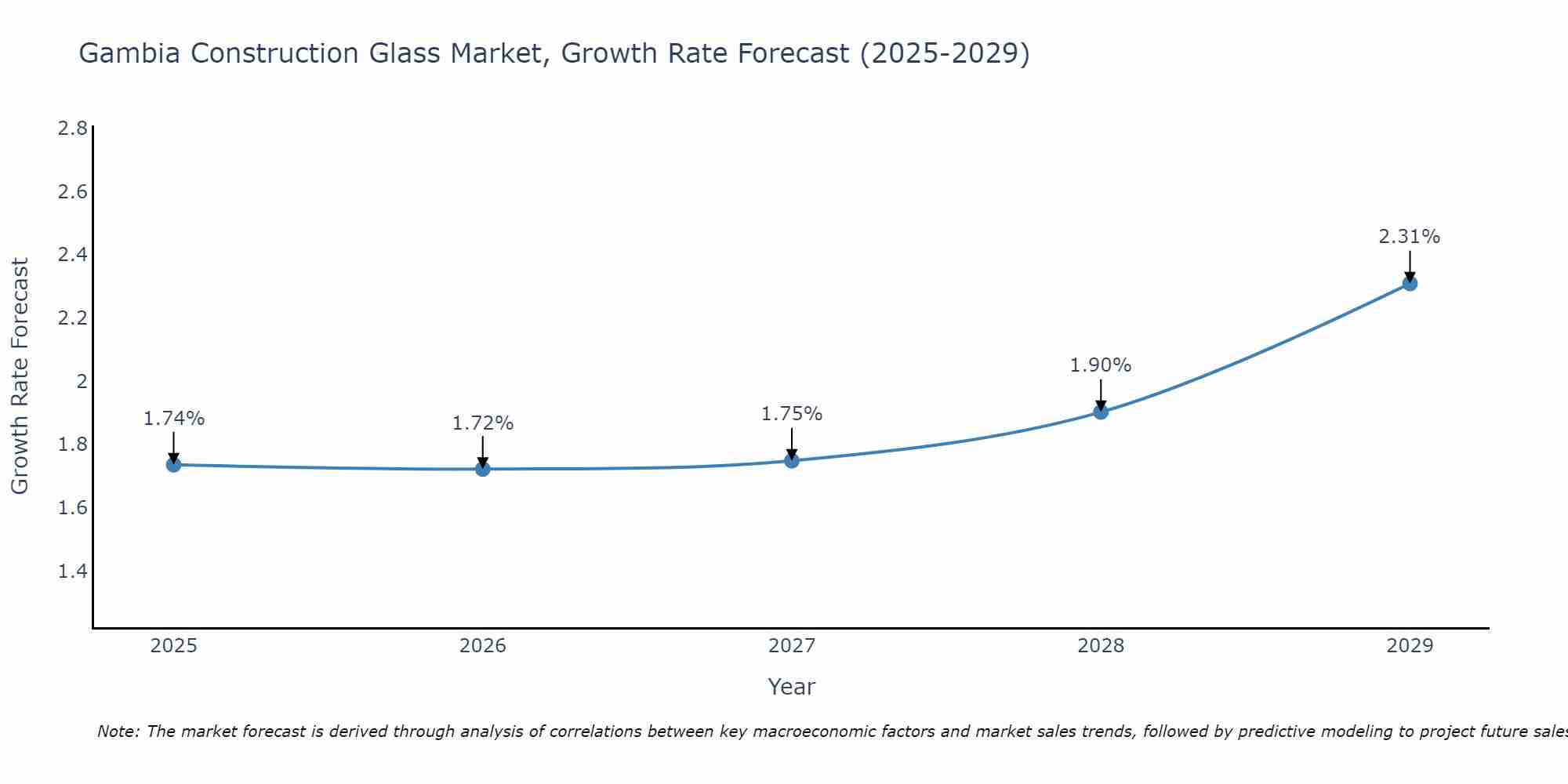 Gambia Construction Glass Market Growth Rate