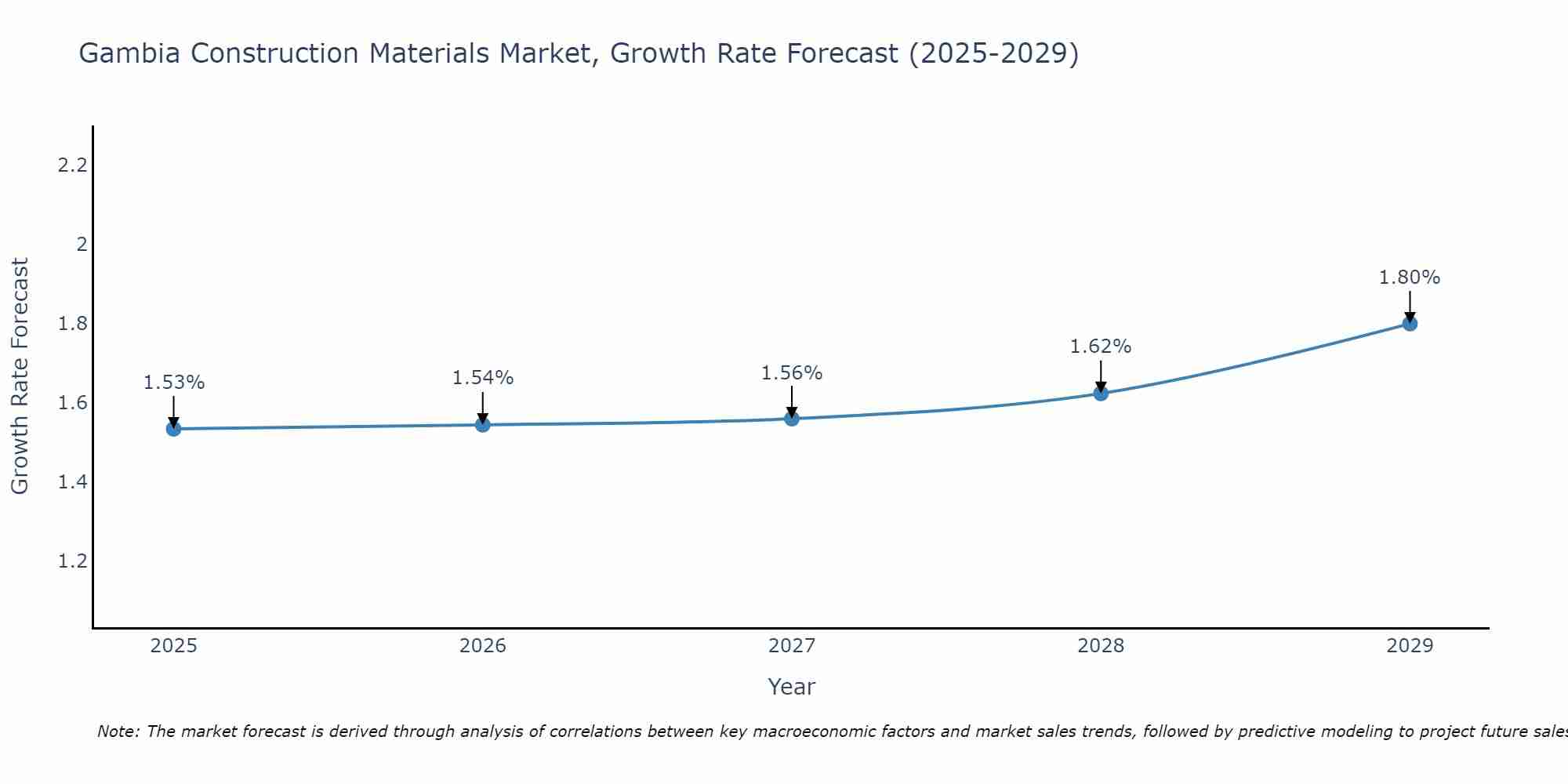 Gambia Construction Materials Market Size Growth Rate