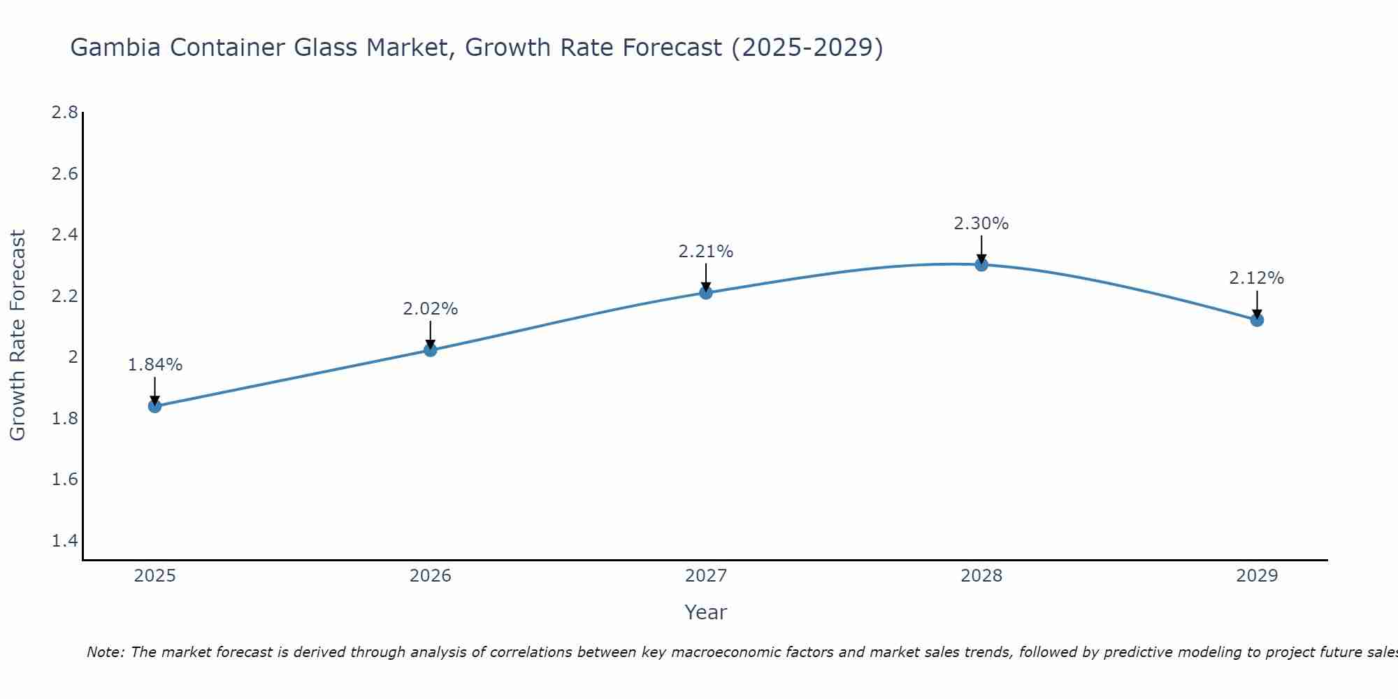 Gambia Container Glass Market Growth Rate