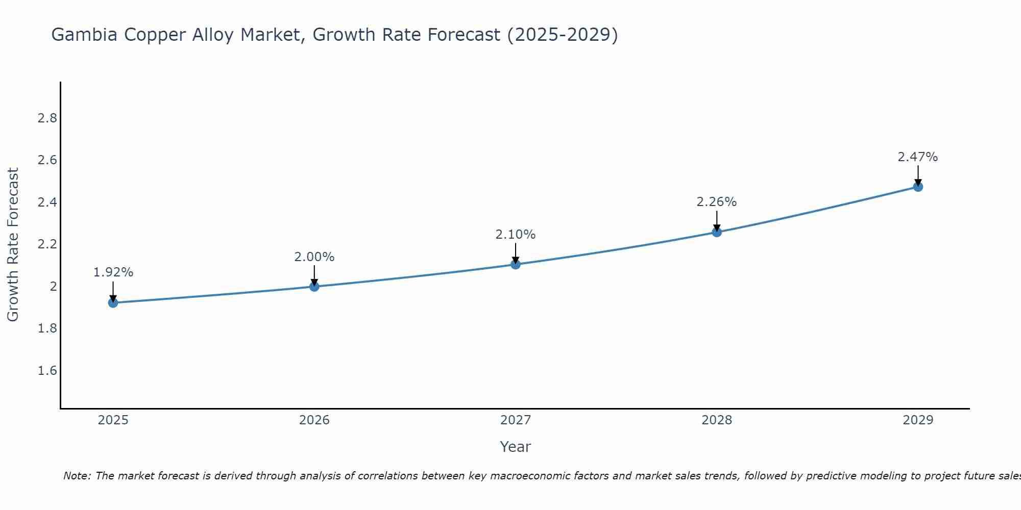 Gambia Copper Alloy Market Growth Rate