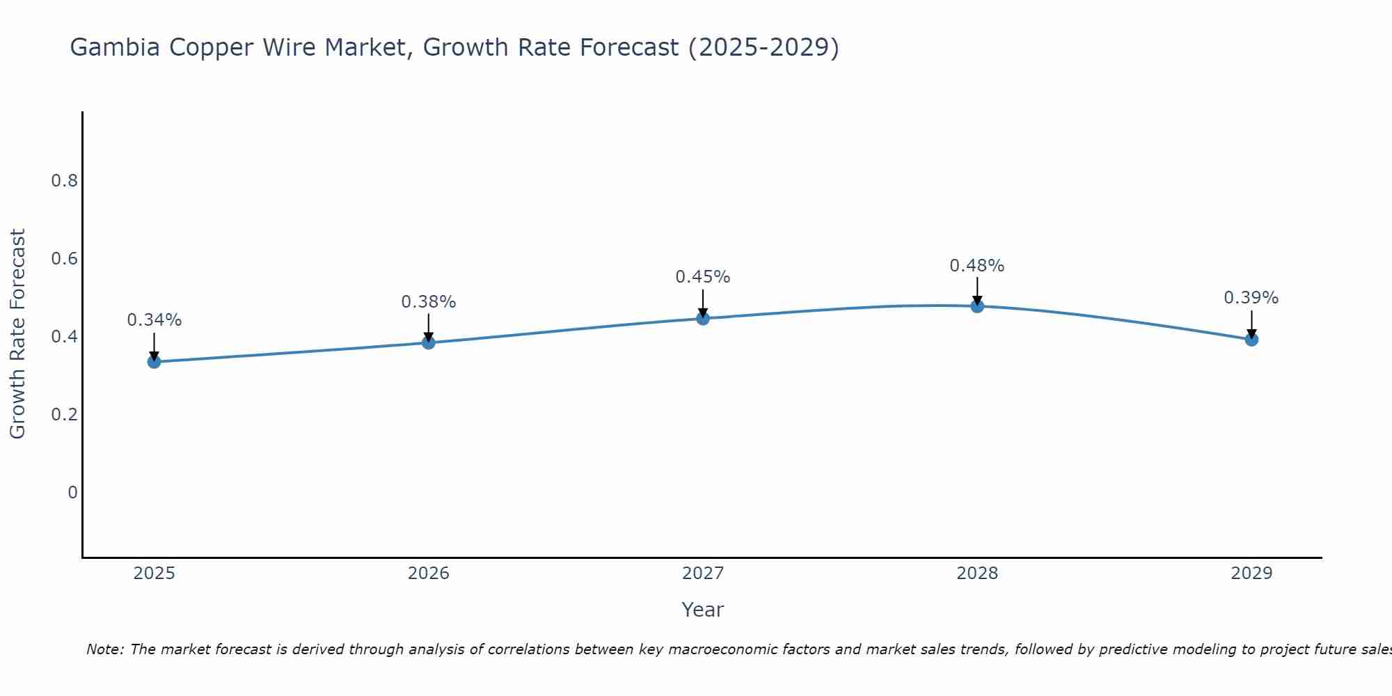 Gambia Copper Wire Market Growth Rate