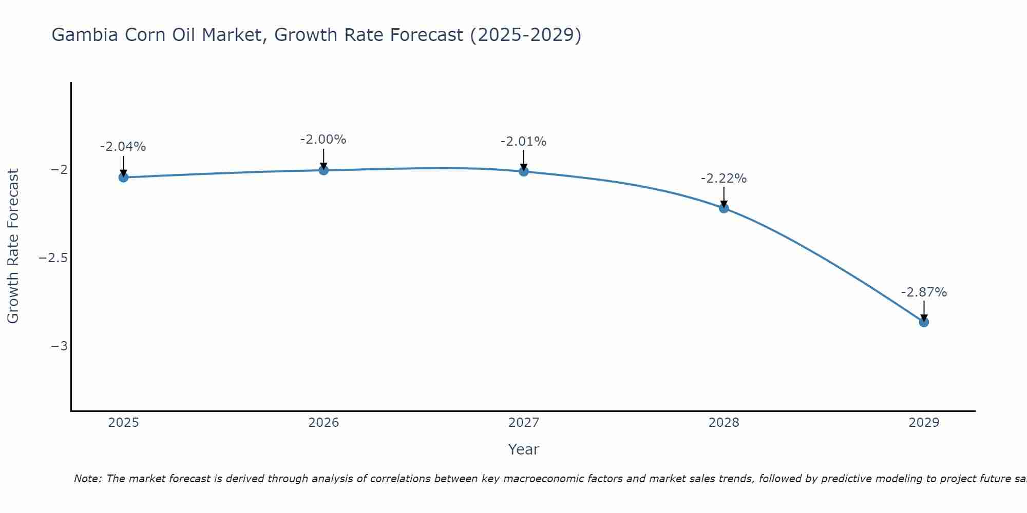 Gambia Corn Oil Market Growth Rate