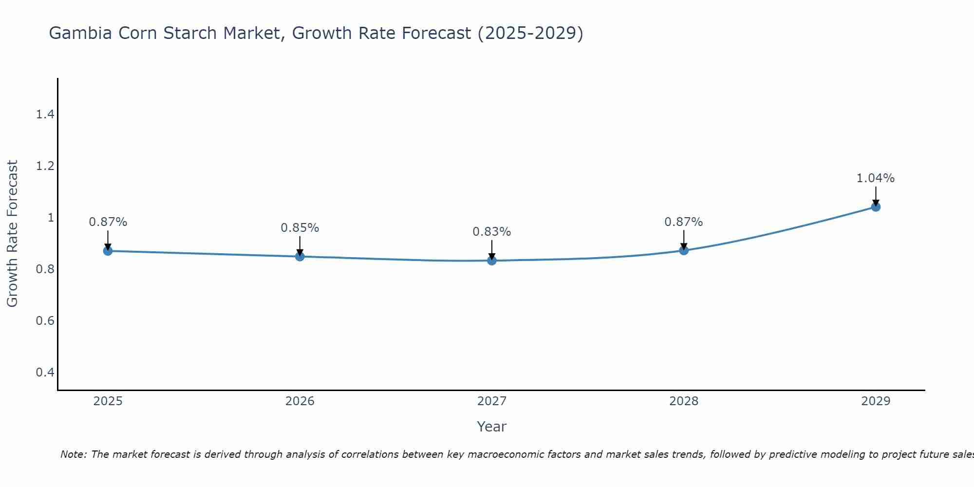 Gambia Corn Starch Market Growth Rate