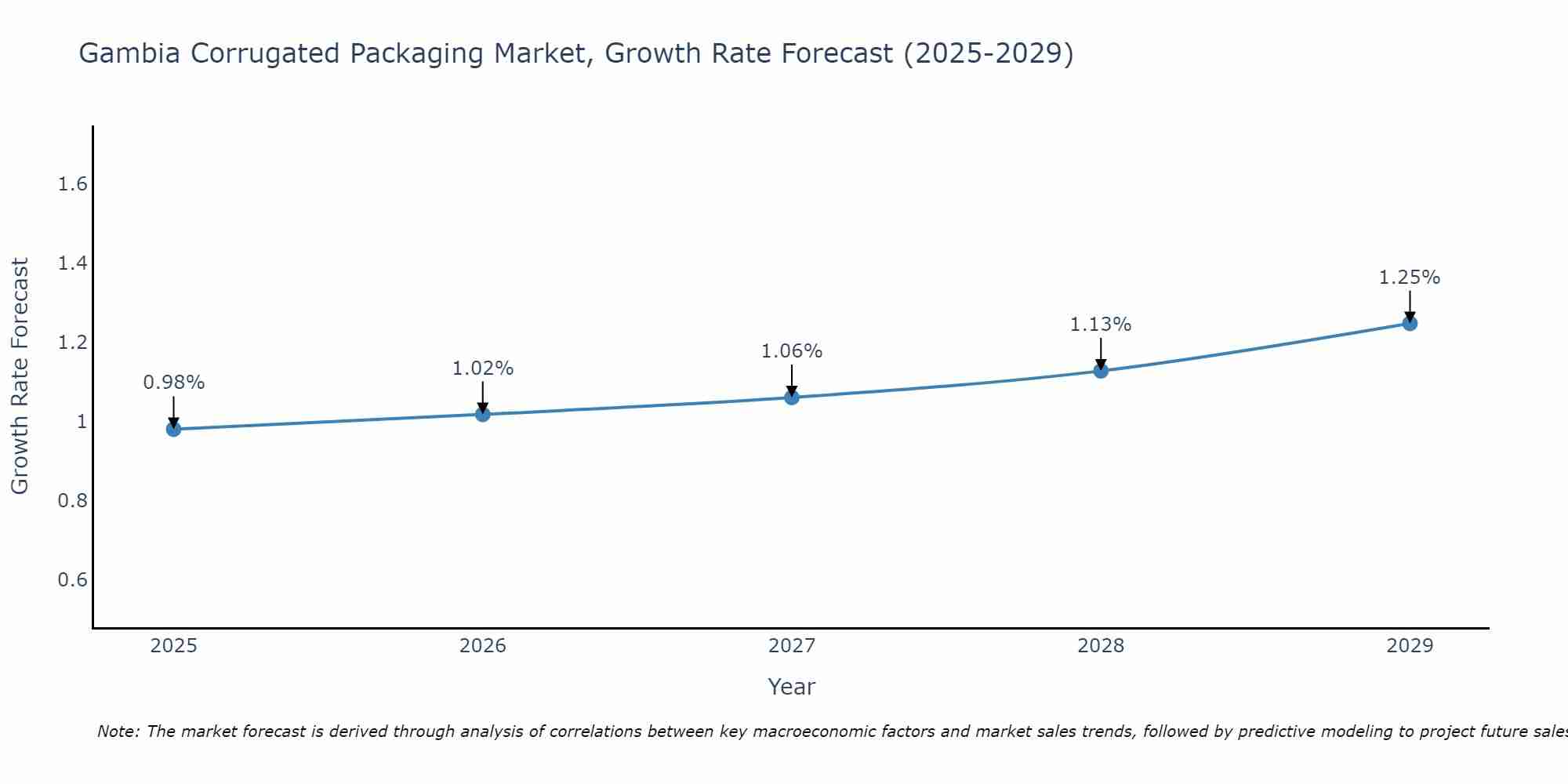 Gambia Corrugated Packaging Market Size Growth Rate