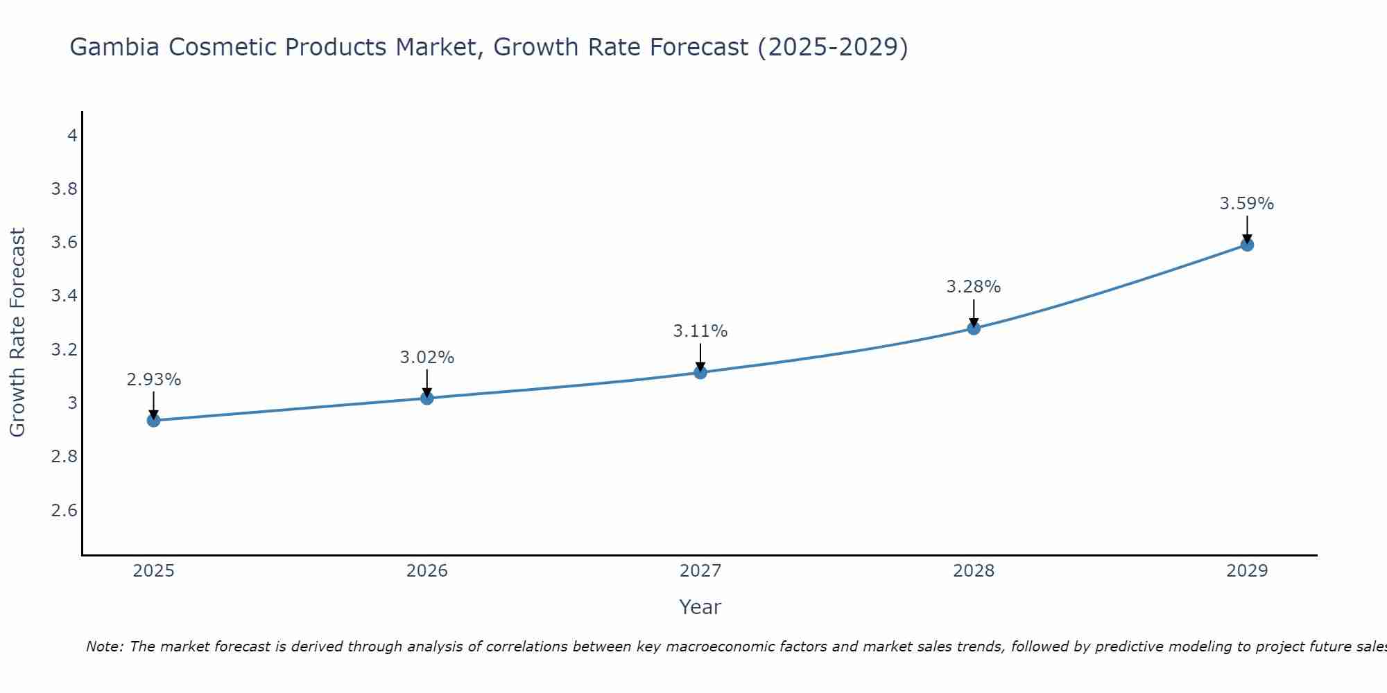 Gambia Cosmetic Products Market Growth Rate