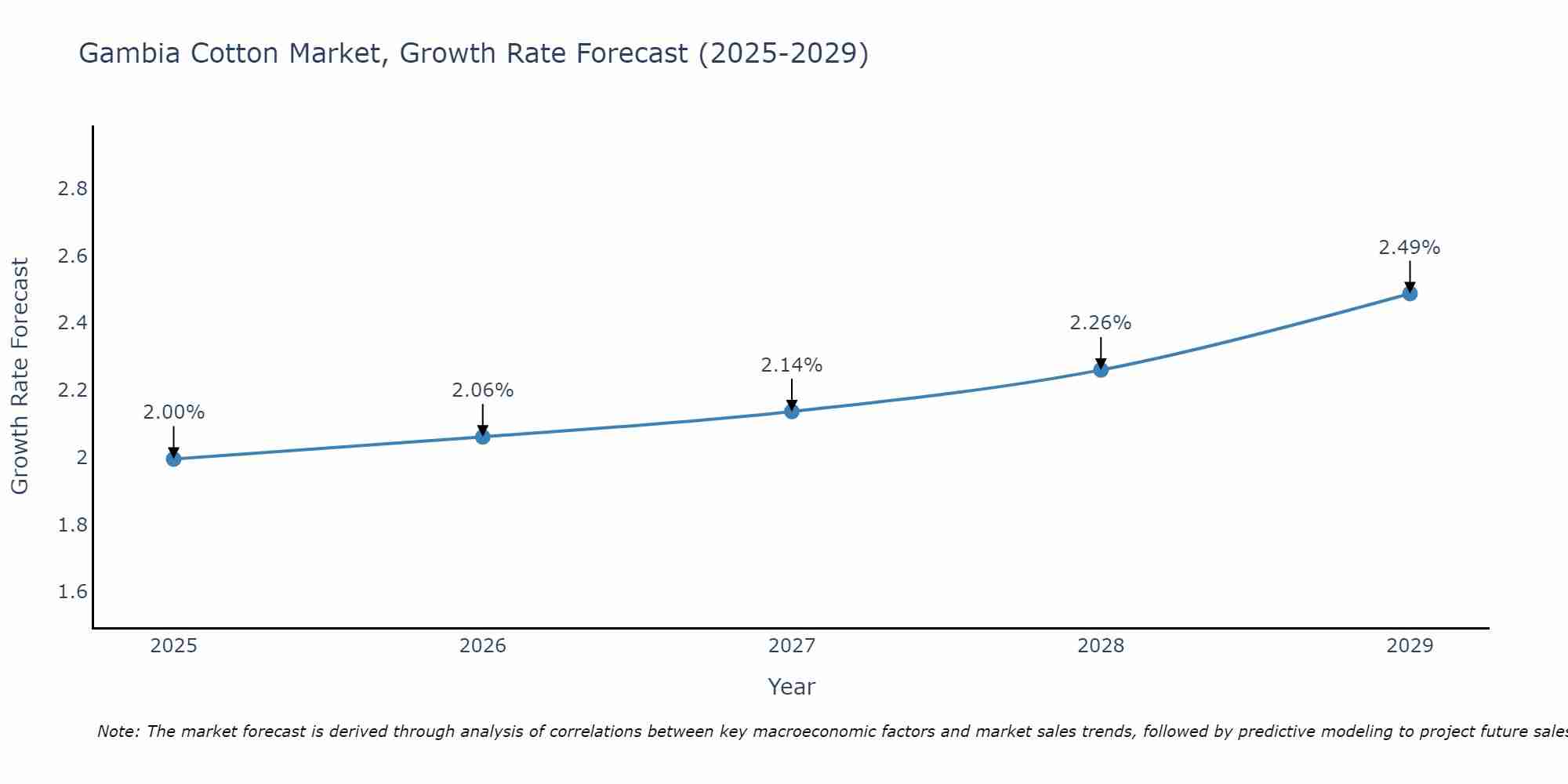 Gambia Cotton Market Growth Rate