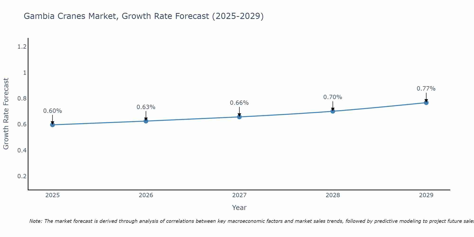Gambia Cranes Market Growth Rate