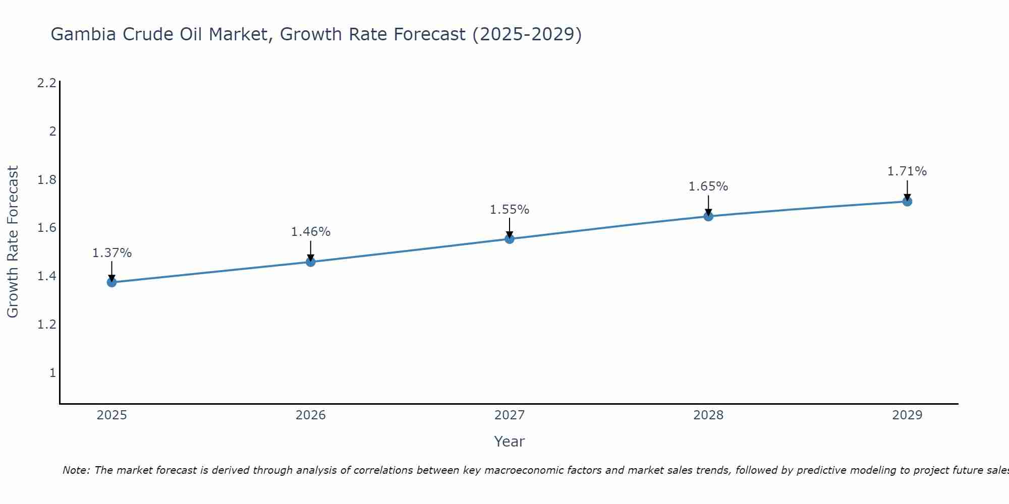 Gambia Crude Oil Market Size Growth Rate