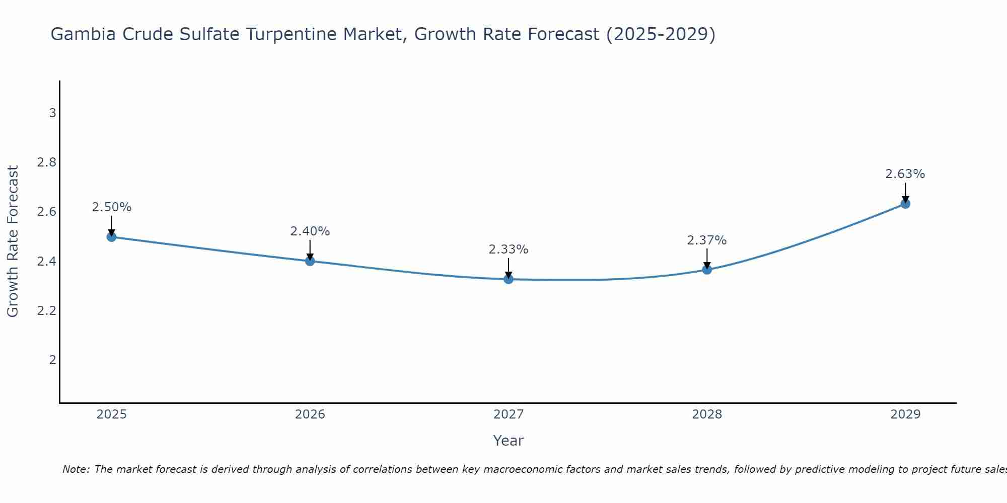Gambia Crude Sulfate Turpentine Market Size Growth Rate