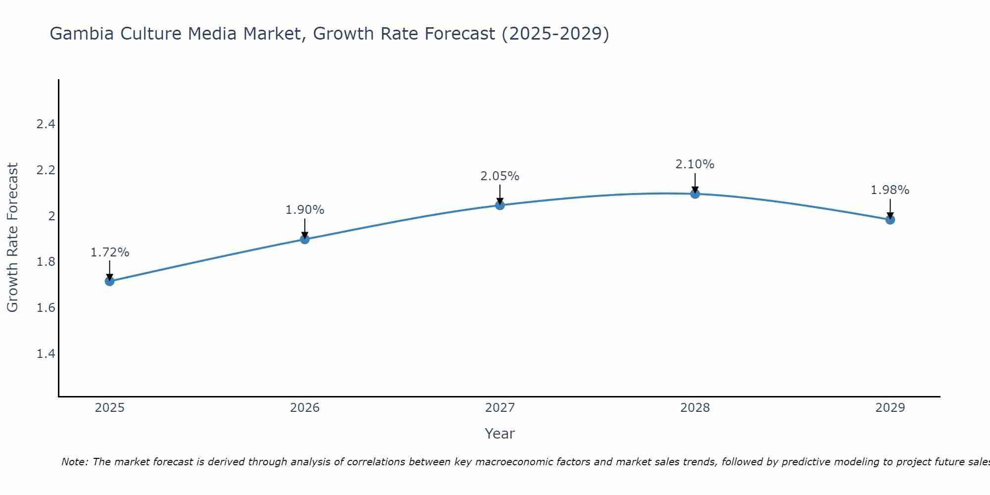Gambia Culture Media Market Growth Rate